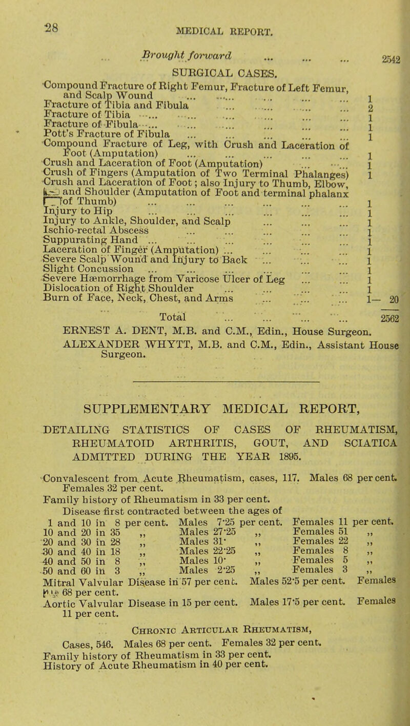 Brought foi-ward ... ... ... £542 SURGICAL CASES. ■Compound Fracture of Right Femur, Fracture of Left Femur and Scalp Wound ... ... ' j with Crush and Laceration of Fracture of Tibia and Fibula Fracture of Tibia ... Fracture of Fibula ... Pott's Fracture of Fibula Conipound Fracture of Leg, Foot (Amputation) Crush and Laceration of Foot (Amputation) ... • Crush of Fingers (Amputation of Two Terminal Phalanges) •Crush and Laceration of Foot; also Injury to Thumb, Elbow, L~-J and Shoulder (Amputation of Foot and terminal phalanx ITTof Thumb) Injury to Hip ... ... ... ... ... ' Injury to Ankle, Shoulder, and Scalp ... ... ... Ischio-rectal Abscess ... ... ... ... Suppurating Hand ... ... ... Laceration of Finger (Amputation) ... Severe Scalp Wound and Injury to Back Slight Concussion Severe Haemorrhage from Varicose Ulcer of Leg Dislocation of Right Shoulder Burn of Face, Neck, Chest, and Arms ... ... 2 20 Total ... ■ ... ... 2562 ERNEST A. DENT, M.B. and CM., Edin., House Surgeon. ALEXANDER WHYTT, M.B. and CM., Edin., Assistant House Surgeon. SUPPLEMENTARY MEDICAL REPORT, DETAILING STATISTICS OF CASES OF RHEUMATISM, RHEUMATOID ARTHRITIS, GOUT, AND SCIATICA ADMITTED DURING THE YEAR 1895. Convalescent from. Acute .Rheumatism, cases, 117. Females 32 per cent. Family history of Rheumatism in 33 per cent. Disease first contracted between the ages of 1 and 10 in 8 per cent. Males 7'25 per cent, Males 68 percent. 10 and 20 in 35 20 and 30 in 28 30 and 40 in 18 40 and 50 in 8 -50 and 60 in 3 Females 11 per cent. Males 27-25  „ Females 51 „ Males 31- „ Females 22 „ Males 22-25 „ Females 8 Males 10- „ Females 5 ,, Males 2-25 „ Females 3 ,, Males 52*5 per cent. Females Males 17-5 per cent. Females Mitral Valvular Disease in 57 per cent. 68 per cent. Aortic Valvular Disease in 15 per cent. 11 per cent. Chronic Articular Rheumatism, Cases, 546. Males 68 per cent. Females 32 per cent. Family history of Rheumatism in 33 per cent. History of Acute Rheumatism in 40 per cent.