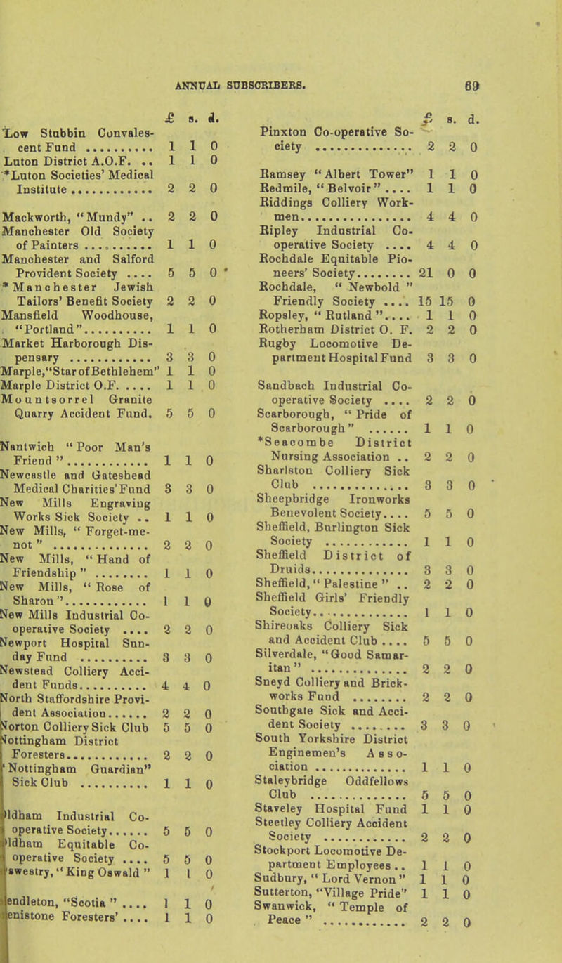 £ B. i. iiOW Stubbin Convales- cent Fund 1 1 0 Luton District A.0,F. .,110 ■*Luton Societies' Medical Institute 2 2 0 Mackworth,  Mundy ..220 Manchester Old Society of Painters ... -. 1 1 0 Manchester and Salford Provident Society .... 5 5 0 •Manchester Jewish Tailors' Benefit Society 2 2 0 Mansfield Woodhouse, Portland 110 Market Harborough Dis- pensary 3 3 0 Marple,StarofBethlehem 110 Marple District O.F 1 1 0 Mountsorrel Granite Quarry Accident Fund. 5 5 0 Nantwich  Poor Man's Friend 1 1 0 Newcastle and Gateshead Medical Charities'Fund 3 3 0 New Mills Engraving Works Sick Society ..110 New Mills,  Forget-me- not  2 2 0 New Mills, Hand of Friendship  1 1 0 New Mills,  Rose of Sharon 1 1 Q New Mills Industrial Co- operative Society .... 2 2 0 Newport Hospital Sun- day Fund 3 3 0 Newstead Colliery Acci- dent Funds 4 4 0 North StaflFordshire Provi- 1 dent Associaiion 2 2 0 '!^orton Colliery Sick Club 5 5 0 lottingham District Foresters 2 2 0 Nottingham Guardian Sick Club 1 1 0 »ldham Industrial Co- operative Society 5 5 0 Hdham Equitable Co- operative Society .... 5 5 0 Oswestry,King Oswald  1 I 0 »endleton, Scotia  1 1 0 iljenistone Foresters' 1 1 0 B. d. Pinxton Co-operative So- ciety 2 2 0 Ramsey Albert Tower 110 Redmile, Belvoir 110 Riddings Colliery Work- men 4 4 0 Ripley Industrial Co- operative Society .... 4 4 0 Rochdale Equitable Pio- neers' Society 21 0 0 Rochdale,  Newbold  Friendly Society .... 15 15 0 Ropsley,  Rutland  1 1 0 Rotherham District 0. F. 2 2 0 Rugby Locomotive De- partment Hospital Fund 3 3 0 Sandbach Industrial Co- operative Society .... 2 2 0 Scarborough,  Pride of Scarborough 1 1 0 *Seacombe District Nursing Association .. 2 2 0 Sharlston Colliery Sick Club 3 3 0 Sheepbridge Ironworks Benevolent Society.... 6 5 0 Sheffield, Burlington Sick Society 1 1 0 Sheffield District of Druids 3 3 0 Sheffield, Palestine  .. 2 2 0 Sheffield Girls' Friendly Society 110 Shireoaks Colliery Sick and Accident Club 5 5 0 Silverdale, Good Samar- itan 2 2 0 Sneyd Colliery and Brick- works Fund 2 2 0 Soutbgate Sick and Acci- dent Society ....... 3 3 0 South Yorkshire District Enginemen's A s s o- ciation 1 1 0 Staleybridge Oddfellows Club 5 5 0 Staveley Hospital Fund 1 1 0 Steetley Colliery Accident Society 2 2 0 Stockport Locomotive De- partment Employees .. 110 Sudbury,  Lord Vernon 110 Sutterton, Village Pride 1 1 0 Swanwick,  Temple of Peace  2 2 0