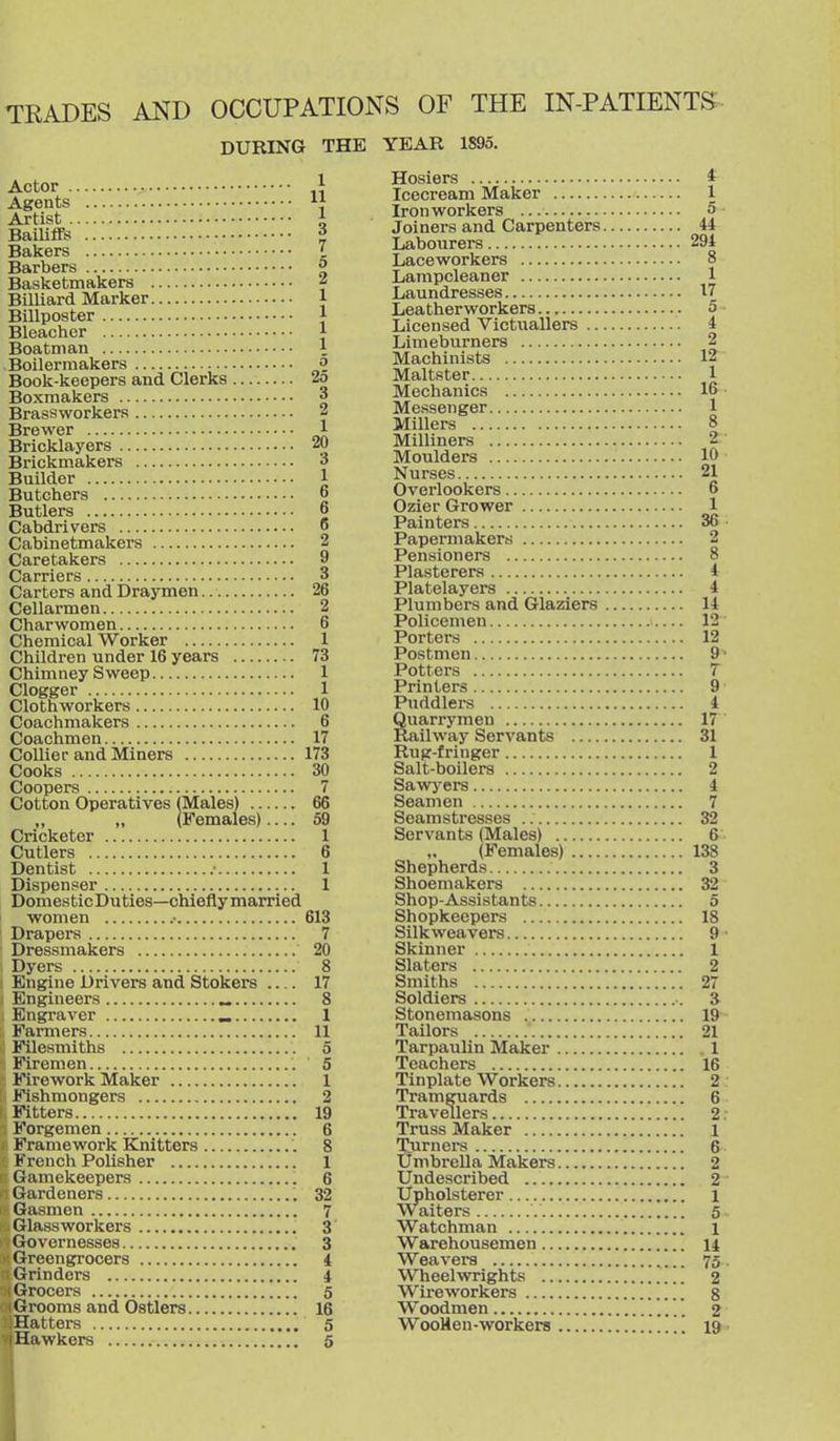 TRADES AND OCCUPATIONS OF THE IN-PATIENTS: DURING THE YEAR 1895. Actor Agents Artist Bailiffs Bakers Barbers Basketmakers Billiard Marker Billposter Bleacher Boatman Boilermakers Book-keepers and Clerks Boxmakers Brassworkers Brewer Bricklayers Brickmakers Builder Butchers Butlers Cabdrivers Cabinetmakers Caretakers Carriers Carters and Draymen Cellarmen Charwomen Chemical Worker Children under 16 years Chimney Sweep Clogger Cloth workers Coachmakers Coachmen Collier and Miners Cooks Coopers Cotton Operatives (Males) „ (Females) Cricketer Cutlers Dentist • Dispenser Domestic Duties—chiefly married women ■ Drapers Dressmakers Dyers Engine Drivers and Stokers Engineers „ Engi-aver _ Farmers Filosmiths Firemen Mrework Maker Fishmongers Fitters Forgemen Framework Knitters French Polisher Gamekeepers Gardeners Gasmen Glassworkers Governesses Greengrocers Grinders I Grocers 1 Grooms and Ostlers Hatters Hawkers 1 11 1 3 7 5 2 1 1 1 1 5 25 3 2 1 20 3 1 6 6 6 2 9 3 26 2 6 1 73 1 1 10 6 17 173 30 7 66 59 1 6 1 1 613 7 20 8 17 8 1 11 5 5 1 2 19 6 8 1 6 32 7 3 3 i i 5 16 5 5 Hosiers 4 Icecream Maker 1 Ironworkers 5 • Joinei-s and Carpenters 44 Labourers 294 Laceworkers 8 Lampcleaner 1 Laundresses 17 Leather workers 5- Licensed Victuallers 4 Limeburners 2 Machinists 12 Maltster 1 Mechanics 16 Messenger 1 Millers 8 Milliners 2 ■ Moulders 10 Nurses 21 Overlookers 6 Ozier Grower 1 Painters 36 ■ Papermakers 2 Pensioners 8 Plasterers 4 Platelayers 4 Plumbers and Glaziers 14 Policemen 12 Porters 12 Postmen 9^ Potters 7 Printers 9 ■ Puddlers 4 Quarrymen 17 Railway Servants 31 Rup-fringer 1 Salt-boilers 2 Sawj^ers 4 Seamen 7 Seamstresses 32 Servants (Males) 6 ■ (Females) 138 Shepherds 3 Shoemakers 32 Shop-Assistants 5 Shopkeepers 18 Silk weavers 9' Skinner 1 Slaters 2 Smiths 27 Soldiers j Stonemasons 19 Tailors 21 Tarpaulin Maker 1 Teachers 16 Tinplate Workers 2 Tramguards 6 Travellers 2 : Truss Maker 1 Turnei-s 6 Umbrella Makers 2 Undescribed 2 ■ Upholsterer l Waiters 5 . Watchman i Warehousemen 14 Weavers 75. Wheelwrights 2 Wireworkers 8 Woodmen '' 2 Woollen-workers 19-