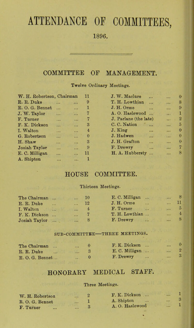 ATTENDANCE OF COMMITTEES, 1896. COMMITTEE OF MANAGEMENT. Twelve Ordinary Meetings. W. H. Robertson, Chairman 11 J. W. Maclnre 0 X* T> TV 1 K. K. Dake 9 T. H. Lowthian ... 8 E. 0. G. Bennet . 1 J. H. Orme 9 J. W. Taylor 7 A. 0. Haslewood ... 1 F. Turner 7 J. Parlane (the late) 2 J!. it. Dickson 3 C. C. Nation 5 I. Walton 4 J. King ft V G. Robertson 0 J. Hadwen 0 H.Shaw 3 J. H. Grafton 0 Joaiah Taylor 9 F. Drewry 7 E. C. Milligan ... 11 H. A. Hubbersty ... 8 A. Shipton 1 HOUSE COMMITTEE. Thirteen Meetings. The Chairman ... ... 10 E. C. Milligan ... 8 E. E. Dnke ... 12 J. H. Orme ... 11 I. Walton d. F. Turner 5 F. K. Dickson ... 7 T. H. Lowthian ... 4 Josiah Taylor ... 8 F. Drewry 8 SUB-COMMITTBE—THREE MEETINGS. The Chairman ... ... 0 F.K.Dickson ... E. E. Dnke ... ... 3 E. C. Milligan ... E.O.G. Bennet... 0 F. Drewry HONORARY MEDICAL STAFF. Three Meetings. W. H. Eobertson ... 2 F.K.Dickson ... R. O. G. Bennet ... 1 ^- Shipton F. Turner ... ... 3 A. 0. Haslewood