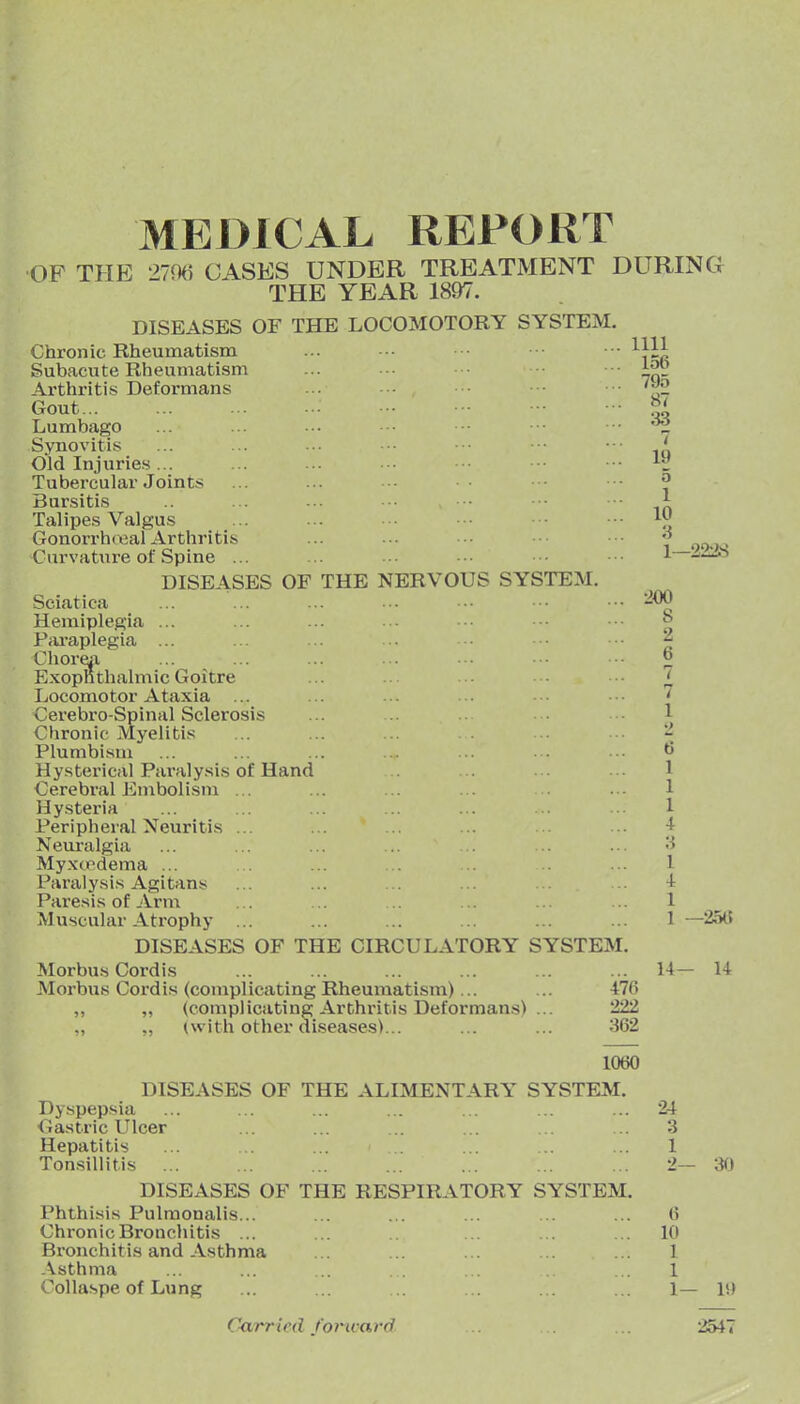 MEDICAL REPORT OF THE 27m CASES UNDER TREATMENT DURING THE YEAR 1897. DISEASES OF THE LOCOMOTORY SYSTEM. Chronic Rheumatism Subacute Rheumatism Ai'thritis Deformans ... •■• , Gout Lumbago Synovitis Old Injuries ... Tubercular Joints Bursitis Talipes Valgus Gonorrhoial Arthritis Curvature of Spine ... DISEASES OF THE NERVOUS SYSTEM. Sciatica Hemiplegia ... Piu-aplegia ... Chores! Exopnthalmic Goitre Locomotor Ataxia ... Cerebro-Spinal Sclerosis Chronic Myelitis Plumbism Hysterical Paralysis of Hand Cerebral Embolism ... Hysteria Peripheral Neuritis ... ... ' ... Neuralgia ... ... ... ... ... Myxtndema ... Paralysis Agitans Paresis of Arm Muscular Atrophy ... DISEASES OF THE CIRCULATORY SYSTEM. Morbus Cordis Morbus Cordis (complicating Rheumatism) ... ... 476 ,, „ (complicating Arthritis Deformans) ... 222 „ ,, 1 with other diseases)... ... ... 362 1111 156 795 87 7 19 5 1 10 3 1—2228 200 8 2 6 7 7 1 6 1 1 1 4 3 1 4 1 1 14- 1060 DISEASES OF THE ALIMENTARY SYSTEM. Dyspepsia Gastric Ulcer Hepatitis Tonsillitis ... DISEASES OF THE RESPIRATORY SYSTEM. Phthisis Pulraonalis... Chronic Bronchitis ... Bronchitis and Asthma Asthma Collaspe of Lung -25(? 14 24 3 1 6 10 1 1 1- 30 1!> Carried forward 2547