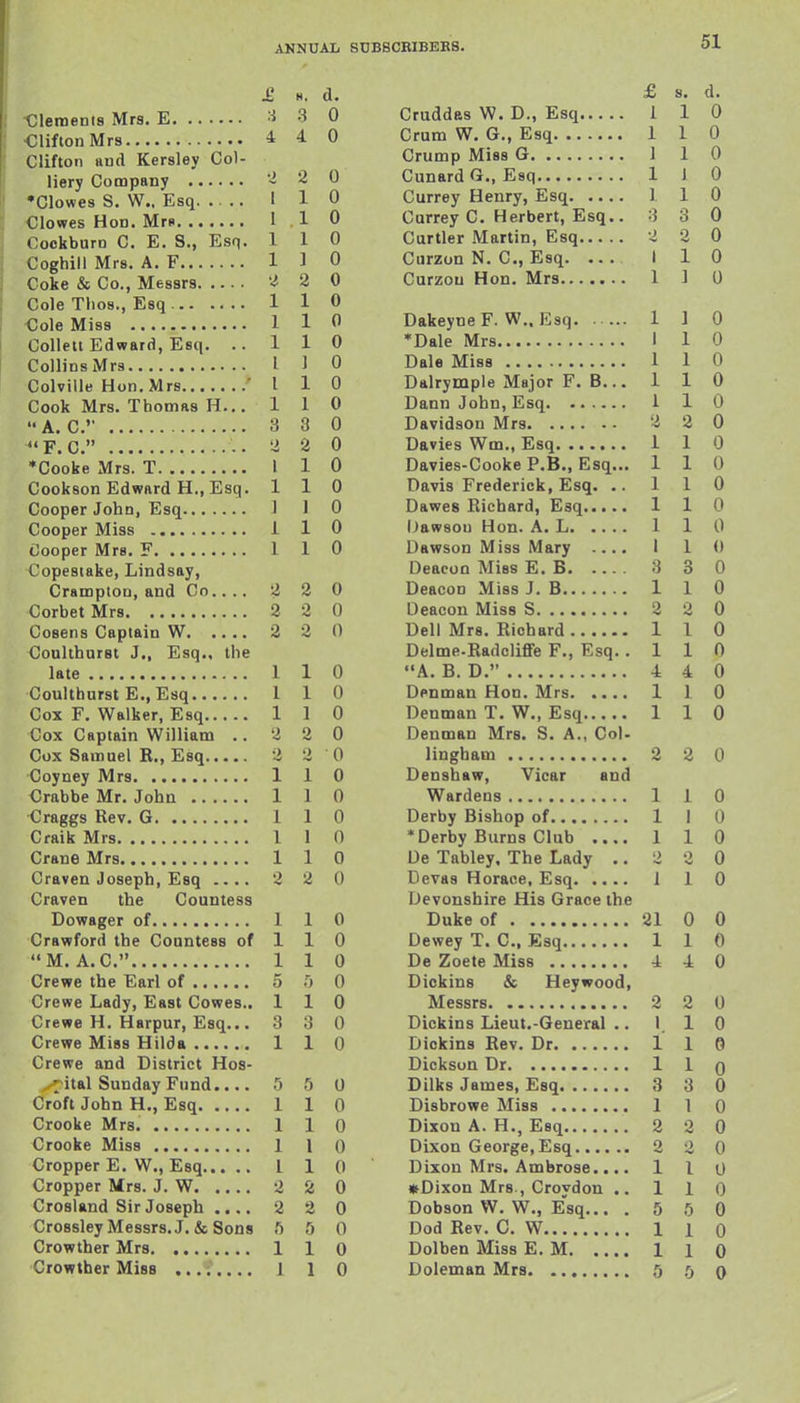 £. H. d. Mrs. E 3 0 Clifton Mrs 4 4 0 Clifton and Kersley Col- liery Company '* 2 0 *Clowes S. W.. Esq. I 1 0 €lowes Hon. Mrs 11 0 Cockbnrn C. E. S., Esq. 110 Coghill Mrs. A. F 1 1 0 Coke & Co., Messrs '-i 2 0 Cole Thos., Esq 1 1 0 €ole Miss 1 1 0 CoUetl Edward, Esq. .. 110 Collins Mrs I 1 0 Colville Hon.Mrs ' I 1 0 Cook Mrs. Thomas H... 110 A. C. 3 3 0  Y, C. - • 2 2 0 •Cooke Mrs. T 1 1 0 Cookson Edward H., Esq. 110 Cooper John, Esq 1 1 0 Cooper Miss 1 1 0 Cooper Mrs. F 1 1 0 Copesiake, Lindsay, Crampton, and Co.... 2 2 0 Corbet Mrs 2 2 0 Cosens Captain W 2 2 0 Coullhurst J., Esq., the late 1 1 0 Coulthurst E., Esq 110 Cox F. Walker, Esq 110 Cox Captain William .. 2 2 0 Cox Samuel R., Esq 2 2 0 Coyney Mrs 1 1 0 Crabbe Mr. John 1 1 0 Craggs Rev. G 1 1 0 Craik Mrs I 1 0 Crane Mrs 1 1 0 Craven Joseph, Esq .... 2 2 0 Craven the Countess Dowager of 1 1 0 Crawford the Countess of 1 1 0 M. A.C. 110 Crewe the Earl of 5 5 0 Crewe Lady, East Cowes.. 110 Crewe H. Harpur, Esq... 3 3 0 Crewe Miss Hilda 1 1 0 Crewe and District Hos- ^fital Sunday Fund.... 5 5 0 Croft John H., Esq 1 1 0 Crooke Mrs. 1 1 0 Crooke Miss 1 1 0 Cropper E. W., Esq I 1 0 Cropper Mrs. J. W 2 2 0 Crosland Sir Joseph .... 2 2 0 Crossley Messrs. J. & Sons 5 5 0 Crowther Mrs 1 1 0 Crowther Miss ........ 1 1 0 £ s. d. Cruddas W. D., Esq 1 1 0 Crura W. G., Esq 1 1 0 Crump Miss G 1 1 0 CunardG., Esq 1 I 0 Currey Henry, Esq 1 1 0 Currey C, Herbert, Esq.. 3 3 0 Curtler Martin, Esq 2 2 0 Curzon N. C, Esq. ... 1 10 Curzou Hon. Mrs 1 1 0 Dakeyne F. W.. Esq 1 1 0 *Dale Mrs I 1 0 Dale Miss 1 1 0 Dalrymple Major F. B... 110 Dann John, Esq 1 1 0 Davidson Mrs 2 2 0 Davies Wm., Esq 1 1 0 Davies-Cooke P.B., Esq... 110 Davis Frederick, Esq. .. 110 Dawes Richard, Esq 110 iJawsou Hon. A. L 1 1 0 Dawson Miss Mary .... I 1 0 Deacon Miss E. B 3 3 0 Deacon Miss J. B 1 1 0 Deacon Miss S 2 2 0 Deli Mrs. Richard 1 1 0 Delme-RadcliflFe F., Esq. .110 A. B. D. 4 4 0 Denman Hon. Mrs 1 1 0 Denman T. W., Esq 1 1 0 Denman Mrs. S. A., Col- lingham 2 2 0 Denshaw, Vicar and Wardens 1 1 0 Derby Bishop of 1 I 0 ♦Derby Burns Club 1 1 0 De Tabley. The Lady ., 2 2 0 Devas Horace, Esq 1 1 0 Devonshire His Grace the Duke of 21 0 0 Dewey T. C, Esq 1 1 0 De Zoete Miss 4 4 0 Dickins & Heywood, Messrs 2 2 0 Dickins Lieut.-General .. 1.10 Dickins Rev. Dr 1 1 0 Dickson Dr 1 1 g Dilks Jenaes, Esq 3 3 0 Disbrowe Miss 1 1 0 Dixon A. H., Esq 2 2 0 Dixon George, Esq 2 2 0 Dixon Mrs. Ambrose.... 1 I 0 »Dixon Mrs , Croydon .. 110 Dobson W. W., E'sq... .550 Dod Rev. C. W 1 1 0 Dolben Miss E. M 1 1 0 Doleman Mrs 5 rj o