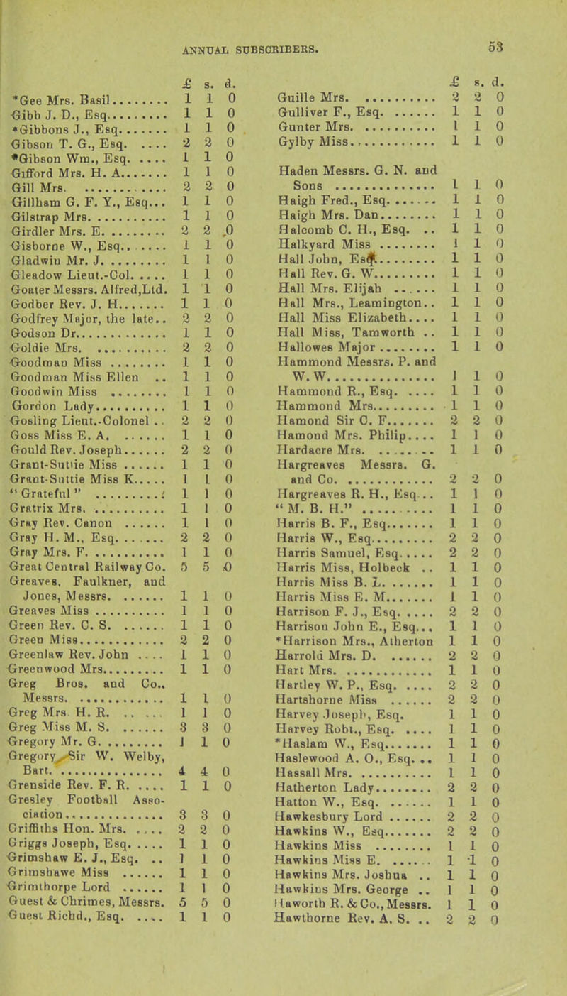 58 £ s. d. •Gee Mrs. Basil 110 <3ibb J, D., Esq 1 1 0 • Gibbons J., Esq 1 1 0 Gibson T. G., Esq 2 2 0 •Gibson Wm., Esq 1 1 0 GifiFord Mrs. H. A 1 1 0 Gill Mrs 2 2 0 Gillham G. F. Y., Esq... 110 Gilstrap Mrs 1 1 0 GircUer Mrs. E 2 2 .0 tiisboroe W., Esq.. 110 Gladwin Mr. J 1 1 0 Gleadow Lieul.-Col 1 1 0 Goater Messrs. Aifred.Ltd. 110 Godber Rev. J. H 1 1 0 Godfrey Major, the late.. 2 2 0 Godson Dr 1 1 0 Ooldie Mrs 2 2 0 Ooodmau Miss 1 1 0 Goodman Miss Ellen .. 110 Goodwin Miss 1 1 0 Gordon Lady 1 1 0 Gosling Lieut.-Colonel .. 2 2 0 Goss Miss E. A 1 1 0 Gould Eev. Joseph 2 2 0 Grant-SiUiie Miss 1 1 0 Grant Snttie Miss K 1 I 0 Grateful : 1 1 0 Gratrix Mrs. 1 I 0 Gray Rev. Canon 1 I 0 Gray H. M.. Esq 2 2 0 Gray Mrs. F 1 1 0 Great Central Railway Co. 5 5 0 Greaves, Faulkner, and Jones, Messrs 1 1 0 Greaves Miss 1 1 0 Green Rev. C. S 1 1 0 Green Miss 2 2 0 Greenlaw Rev. John .... 1 1 0 Greenwood Mrs 1 1 0 Greg Bros, and Co.. Messrs 110 Greg Mrs H. R 1 1 0 Greg Miss M. S 3 3 0 Gregory Mr. G J 1 0 Gregory^. Sir W. Welby, Bart 4 4 0 Grenside Rev, F. R 1 1 0 Gresley Football Asso- ciaiion 3 3 0 Griffiths Hon. Mrs 2 2 0 Griggs Joseph, Esq 1 1 0 Grimshaw E. J., Esq. .. ] 10 Grinishawe Miss 1 1 0 Griraihorpe Lord 1 1 0 Guest & Chrimes, Messrs. 5 5 0 Guest Richd., Esq. .... 1 1 0 £, s. d. Guille Mrs 2 2 0 Gulliver F., Esq 1 1 0 Gunter Mrs I 1 0 GylbyMiss 110 Haden Messrs. G. N. and Sons I 1 0 Haigh Fred., Esq 1 1 0 HaighMrs. Dan 110 Halcomb C. H,, Esq. .. 110 Halkyard Miss 1 1 0 Hall John, Es^t 110 HallRev. G. W 110 Hall Mrs. Elijah 1 1 0 Hall Mrs., Leamington.. 110 Hall Miss Elizabeth 1 1 0 Hall Miss, Tamworth .. 110 Hallowes Major 1 1 0 Hammond Messrs. P. and W. W 1 1 0 Hammond R., Esq 1 1 0 Hammond Mrs 1 1 0 Hamond Sir C, F 2 2 0 Hamond Mrs. Philip.... 1 1 0 Hardacre Mrs 1 1 0 Hargreaves Messrs. G. and Co 2 2 0 Hargreaves R. H., Esq .. 1 1 0  M. B. H. 1 1 0 Harris B. F.. Esq 1 1 0 Harris W., Esq 2 2 0 Harris Samuel, Esq 2 2 0 Harris Miss, Holbeck .. 110 Harris Miss B. L 1 1 0 Harris Miss E. M 1 1 0 Harrison F. J., Esq 2 2 0 Harrison John E., Esq... 110 •Harrison Mrs., Atherton 110 Harroid Mrs. D 2 2 0 Hart Mrs 1 1 0 Hartley W. P., Esq 2 2 0 Hartshorne Miss 2 2 0 Harvey .loseph, Esq. 110 Harvey Robi., Esq 1 1 0 •Haslam W., Esq 1 1 0 Haslewood A. 0., Esq. .. 1 1 0 HassallMrs 1 1 0 Hatherton Lady 2 2 0 Hatton W., Esq 1 1 0 Hawkesbury Lord 2 2 0 Hawkins W., Esq 2 2 0 Hawkins Miss 1 1 0 Hawkins Miss E 1 1 0 Hawkins Mrs. Joshua .. 1 1 0 Hawkins Mrs. George .. 1 10 Itaworth R. &Co.,Mes8r8. 1 1 0 Hawthorne Rev. A. S. .. 2 2 0