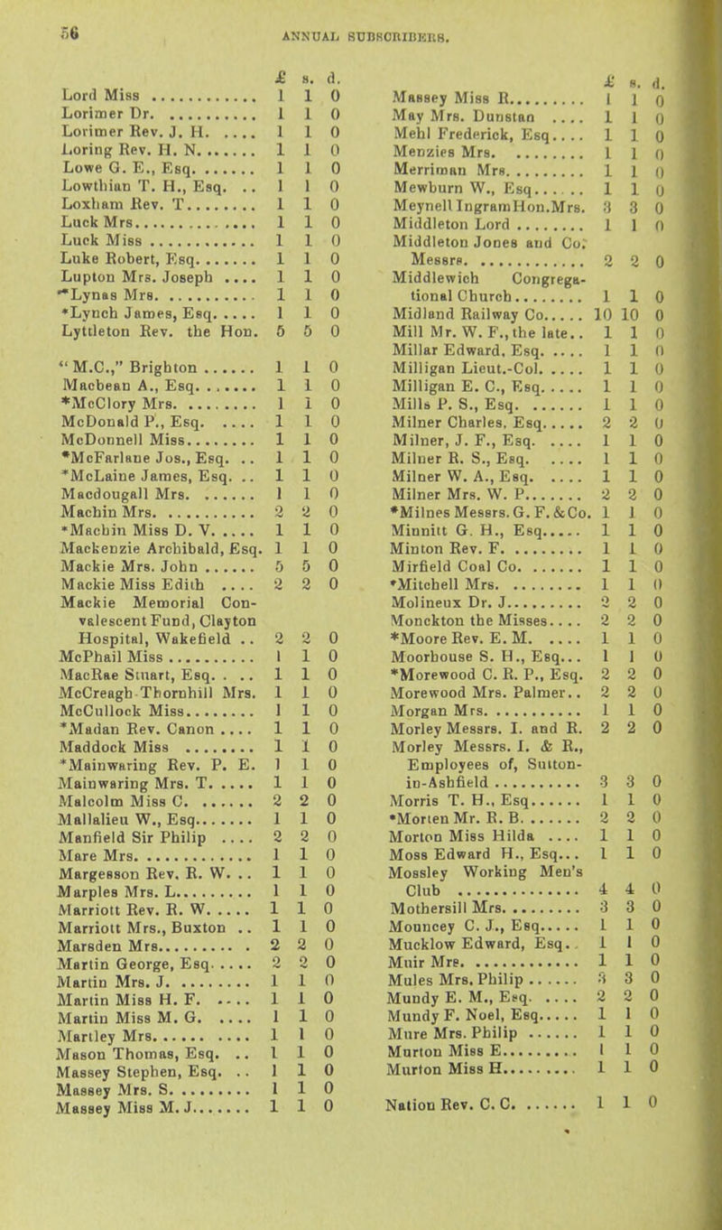 £ 8. d. Lord Miss 1 1 0 Lorinoer Dr 1 1 0 Loritner Rev. J. H 1 1 0 l.oring Rev. II. N 1 1 0 Lowe G. E., Esq 1 1 0 Lowthian T. H., Esq. ..110 Loxbani Rev. T 1 1 0 Luck Mrs 110 Luck Miss 1 1 0 Luke Robert, Esq 1 1 0 Lupton Mrs. Joseph .... 1 1 0 Lynas Mrs 1 1 0 •Lynch James, Esq 1 1 0 Lyttleton Rev. the Hon. 6 5 0 M.C., Brighton 110 Macbean A., Esq 1 1 0 *McClory Mrs 1 1 0 McDonald P., Esq 1 1 0 McDonnell Miss 1 1 0 •McFarlaue Jos., Esq. .. 110 *McLaine James, Esq. .. 110 Macdougall Mrs 1 1 0 Machin Mrs 2 2 0 ♦Machin Miss D. V 1 1 0 Mackenzie Archibald, Esq. 110 Mackie Mrs. John 5 5 0 Mackie Miss Edith .... 2 2 0 Mackie Memorial Con- valescent Fund, Clayton Hospital, Wakefield ..220 McPhail Miss 1 1 0 MacRae Siuart, Esq. ... 110 McCreagh Thornhill Mrs. 110 McCullock Miss I 1 0 *Madan Rev. Canon .... 1 1 0 Maddock Miss 1 1 0 •Mainvearing Rev. P. E. 1 10 Mainwaring Mrs. T 1 1 0 Malcolm Miss C 2 2 0 Mallalieu W., Esq 1 1 0 Manfield Sir Philip 2 2 0 Mare Mrs 1 1 0 Margesson Rev. R. W. .. 1 1 0 Marples Mrs. L 1 1 0 Marriott Rev. R. W 1 1 0 Marriott Mrs., Buxton .. 110 Marsden Mrs 2 2 0 Martin George, Esq 2 2 0 Martin Mrs. J 1 1 0 Martin Miss H. F 1 1 0 Martin Miss M. G 1 1 0 Marlley Mrs 1 1 0 Mason Thomas, Esq. .. 110 Massey Stephen, Esq. .. 110 Massey Mrs. S 1 1 0 Massey Miss M. J 1 1 0 A' 8. d. Massey Miss R I ] o May Mrs. Dunstao .... 1 1 () Mehl Frederick, Esq 1 1 0 Menzies Mrs 1 1 o Merriraau Mrs 1 1 o Mewburn W., Esq 1 1 (j MeynelllngramHon.Mrs. H 3 0 Middleton Lord 1 1 n Middleton Jones and Co; Messrs 2 2 0 Middlewich Congrega- tional Church 110 Midland Railway Co 10 10 0 Mill Mr. W.F.,the late.. 110 Millar Edward. Esq 1 1 0 Milligan Lieut.-Col 1 1 0 Milligan E. C, Esq 1 1 0 Mills P. S., Esq 1 1 0 Milner Charles. Esq 2 2 U Milner, J. F., Esq 1 1 0 Miluer R. S., Esq 1 1 0 Milner W. A., Esq 1 1 0 Milner Mrs. W. P 2 2 0 ♦Milnes Messrs. G.F.&Co. 1 1 0 Minniit G. H., Esq 110 Minton Rev. F 1 1 0 Mirfield Coal Co 1 1 0 ♦Mitchell Mrs 1 1 0 Molineux Dr. J 2 2 0 Wonckton the Misses.... 2 2 0 *Moore Rev. E. M 1 1 0 Moorhouse S. H., Esq... 1 1 0 •Morewood C. R. P., Esq. 2 2 0 Morewood Mrs. Palmer.. 2 2 0 Morgan Mrs 1 1 0 Morley Messrs. I. and R. 2 2 0 Morley Messrs. 1. & R., Employees of, Suiton- in-Ashfield 3 3 0 Morris T. H., Esq 1 1 0 •MorienMr. R. B 2 2 0 Morton Miss Hilda 1 1 0 Moss Edward H., Esq... 110 Mossley Working Men's Club i 4 0 Mothersill Mrs 3 3 0 Mouncey C. J., Esq 110 Mucklow Edward, Esq.. 1 I 0 Muir Mrs 1 1 0 Mules Mrs. Philip 3 3 0 Mundy E. M., Esq 2 2 0 Mundy F. Noel, Esq 1 1 0 Mure Mrs. Philip 1 1 0 Mnrton Miss E I 1 0 Murton Miss H 1 1 0 Nation Rev. C. C 1 1 0