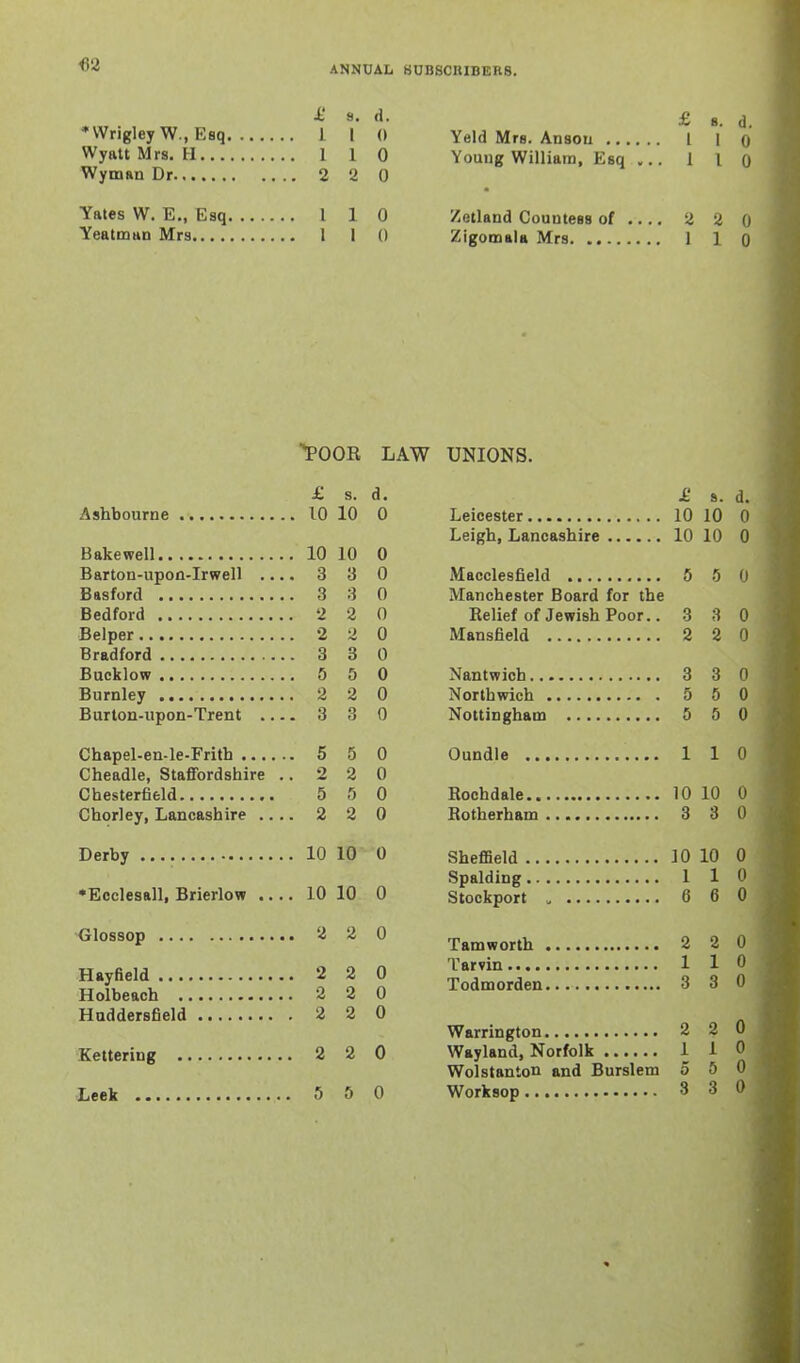 i' s. d. *VVrigley W., E8q, 1 1 0 Wyiitt Mrs. H . . . 1 1 0 WymRn Dr . .. 2 o 0 Yates W. E., Esq . . 1 1 0 . .. I 1 0 £ 8. d. Yeld Mrs. Ansou I l o Youug William, Esq ... 1 I 0 Zetland Countess of 2 2 0 ZigomaU Mrs 1 1 0 ■*POOR LAW UNIONS. £ s. d. Ashbourne 10 10 0 Bakewell 10 10 0 Barton-upon-Irwell .... 3 3 0 Basford 3 3 0 Bedford 2 2 0 Belper 2 2 0 Bradford 3 3 0 Bucklow 5 5 0 Burnley 2 2 0 Burton-upon-Trent .... 3 3 0 Chapel-en-le-Frith 5 5 0 Cheadle, Staffordshire .. 2 2 0 Chesterfield 5 5 0 Chorley, Lancashire .... 2 2 0 Derby 10 10 0 •Ecclesall, Brierlow .... 10 10 0 Glossop 2 2 0 Hayfield 2 2 0 Holbeach 2 2 0 Haddersfield 2 2 0 Kettering 2 2 0 £ s. d. Leicester 10 10 0 Leigh, Lancashire 10 10 0 Macclesfield 6 5 0 Manchester Board for the Relief of Jewish Poor.. 3 3 0 Mansfield 2 2 0 Nantwich 3 3 0 Northwich 5 5 0 Nottingham 5 5 0 Oundle 110 Rochdale 10 10 0 Rotherham 3 3 0 Sheffield 10 10 0 Spalding 1 1 0 Stockport . 6 6 0 Tamworth 2 2 0 Tarvin 110 Todmorden 3 3 0 Warrington 2 2 0 Wayland, Norfolk 1 1 0 Wol Stanton and Burslem 5 5 0