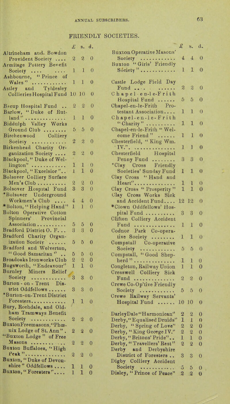 FRIENDLY i* 9. d. Altrincham aud Bowdon Provident Society .... 2 2 0 Armitage Pottery Benefit Society .... .... 1 1 0 Ashbourne,  Prince of Wales 1 1 0 Astley and Tyldesley Collieries Hospital Fund 10 10 0 Bncup Hospital Fund .. 2 2 0 Barlow, Duke of Eut- land 1 1 0 Biddulph Valley Works Ground Club & 5 0 Birchenwood Colliery Society 2 2 0 Birkenhead Charity Or- ganization Society .... 2 2 0 Blackpool, Duke of Wel- lington 1 1 0 Blackpool, Excelsior.. 1 1 0 Bolsover Colliery Surface Men's Club 2 2 0 Bolsover Hospital Fund 3 3 0 'Bolsover Underground Workmen's Club 4 4 0 *Bolton, Helping Hand 1 1 0 Bulton Operative Cotton Spinners' Provincial Association 5 5 0 Bradford District 0. F. .. 3 3 0 Bradford Charily Organ- ization Society 5 5 0 Bradford and Wolverton,  Good Samaritan  .. 6 5 0 Broadoaks Ironworks Club 2 2 0 Bugsworth, Endeavour 110 Burnley Miners Belief , Society 3 0 Barton - on - Trent DIb- irlot Oddfellows 3 3 0 *Burton-on.Trent District Foresters 110 Bury, Rochdale, and Old- ham Tramways Benefit Society 3 2 0 BuxtonFreemasons/'Phoe- nix Lodge of St. Ann . 2 2 0 Buxton Lodge  of Free .Masons 2 2 0 Buxton Buflfaloes, High feak 2 2 0 Buxton,  Duke of Devon- shire  Oddfellows 110 Buxton, Foresters1 1 0 SOCIETIES.  £ s. d. Buxton Operative Masons' Society 4 i 0 Buxton  Girls' Friendly Society 1 1 0 Castle Lodge Field Day Fund 2 2 0 C h a p e 1 e n-1 e-F ri th Hospital Fund 5 5 0 Chapel-en-le-Frith Pro- testant Association.... 110 Chapel-en-le-Frith Charity 1 1 0 Chapel-en-le-Frith  Wel- come Friend 1 1 0 Chesterfield,  King Wm. •IV. 1 ] 0 Chesterfield Hoepital Penny Fund 3 3 0 *Clay Cross Friendly Societies'Sunday Fund 110 Clay Cross  Hand and Heart 1 1 0 Clay Cross  Prosperity 110 Clay Cross Works Sick and Accident Fund 12 12 0 ♦Clown Oddfellows' Hos- pital Fund 3 3 0 Clifton Colliery Accident Fund 1 1 0 Codnor Park Co-opera- tive Society 1 1 0 Compstall Co-operative Society 5 5 0 Compstall,  Good Shep- herd  1 1 0 Congleton, Railway Union 110 Cresswell Colliery Sick Fund 2 2 0 Crewe Co-Op'live Friendly Society 5 5 0 Crewe Railway Servants' Hospital Fund 10 10 0 DarleyDaleHarmonican 2 2 0 Derby, Equalised Druids 1 1 0 Derby,  Spring of Love 2 2 0 Derby, King GeorgeIV. 2 2 0 Derby, Britons'Pride.. 110 Derby, Travellers'Rest 2 2 0 Derby and Derbyshire District of Foresters .. 3 3 0 Digby Colliery Accident Society 5 5 0 Dieley,  Prince of Peace 2 2 0