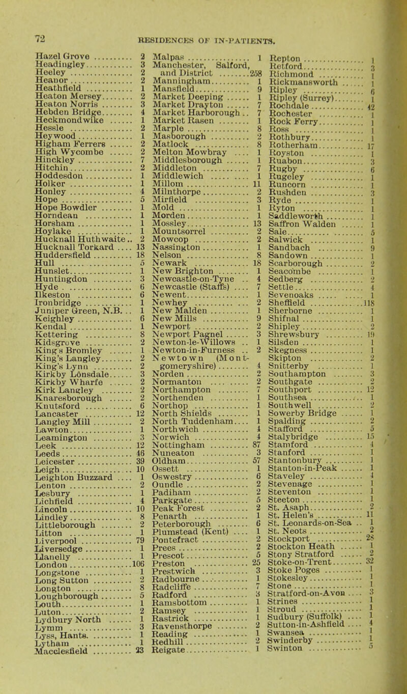 Hazel Grove 2 Hcadingley 3 Hooloy 2 Heanor 2 Heathflold 1 Hoaton Morsoy 2 Heaton Norris 3 Hebden Bridge i Heckmoiidwike 1 HesBle 2 Hey wood 1 Highani Ferrers 2 High Wycombe 2 Hinckley 7 Hitchin 2 Hoddeedon 1 Holker 1 Honley 4 Hope 5 Hope Bowdler 1 Horndean 1 Horsham 1 Hoylake 1 Hucknall Huthwaite.. 2 Hucknall Torkard .... 13 Huddersfleld 18 Hull 5 Hunslet 1 Huntingdon 3 Hyde 6 Ilkeston 6 Ironbridge 1 Juniper Ureen, N.B. .. 1 Keighley 6 Kendal 1 Kettering 8 Kidsgruve 2 King a Bromley 1 King's Langley 2 King's Lynn 2 Kirk by Ldnsdale 3 Kirkby Wharfe 2 Kirk Langley 2 Knaresborough 2 Knutsford 6 Lancaster 12 Langley Mill 2 Lawton 1 Leamington 3 Leek 12 Leeds 46 Leicester 39 Leigh 10 Leighton Buzzard 1 Lenton 2 Lesbury 1 Lichfield 4 Lincoln 10 Lindley 8 Littleborough 2 Litton 1 Liverpool 79 liiversedge 1 Llanolly 1 London 106 Longatone 1 Long Sutton 2 Longton 8 Loughborough 5 Louth 1 Luton 2 Lydbury North 1 Lymm 3 Lyss, Hants 1 Lytham 1 Alacclesfield 33 Malpas 1 ManchcBter, Salfoi'd, and District 258 Manningham 1 ManHflold 9 Market Deeping 1 Market Dravton 7 Market Harborough.. 7 Market Rasen 1 Marple 8 Masborough 2 Matlock 8 Melton Mowbray 1 Middlesborough 1 Middleton 7 Middlewich 1 Millom 11 Milnthorpe 2 Mirfleld 3 Mold 1 Morden 1 Mossley 13 Mountsorrel 2 Mowcop 2 NassinKton 1 Nelson 8 Newark 18 New Brighton 1 Newcastle-on-Tyne .. 4 Newcastle (Staffs) .... 7 Newent 1 Newhey 2 New Maiden 1 NewMiUs 9 Newport 2 Newport Pagnel 3 Newton-le-Willows .. 1 Newton-in-Furness .. 2 Newtown (Mont- gomery shire) 4 Norden 2 Normanton 2 Northampton 7 Northenden 1 Northop 1 North Shields 1 North Tuddenham 1 Northwich 4 Norwich 4 Nottingham 87 Nuneaton 3 Oldham 57 Ossett 1 Oswestry 6 Oundle 2 Padiham 2 Parkgate 5 Peak Forest 2 Penarth 1 Peterborough 6 Plumstead (Kent) 1 Pontefract 2 Prees 2 Prescot 6 Preston 25 Prestwich 3 Radbourne .. .• 1 Badcliffe V Radford 3 Ranisbottom 1 Ramsey 1 Rastrick 1 Ravensthorpe 2 Reading 1 Redhill 2 Reigate 1 Rcpton ] Retford 3 Richmond [ i Rickmansworth i Hipley (i Ripley (Surrey) i Rochdale 42 Rochester ', 1 Rock Ferry 1 Ross I Rothbury 1 Rotherham 17 lioyston I Ruabon 3 Rugby 6 Rugeley 1 Runcorn 1 Rushdon 3 Ryde 1 Ryton I Saddleworfeh 1 Saffron Walden 1 Sale 5 Salwick 1 Sandbach 9 Sandown 1 Scarborough 2 Seacoinbe 1 Sedberg 2 Settle 4 Sevenoaks 1 Sheffield 118 Sherborne 1 Shifnal 1 Shipley 2 Shrewsbury lil Silsden 1 Skegness 1 Skipton 2 Snitterby 1 Southampton 3 Southgate 2 Southport 12 Southsea 1 Southwell 2 Sowerby Bridge 1 Spalding 2 Stafford 5 Stalybridge 15 Stamford 4 Stanford I Stantonbury 1 Stanton-in-Peak 1 Staveley 4 Stevenage 1 Steventon 1 Steeton 1 St. Asaph 2 St. Helen's 11 St. Leonards-on-Sea .. 1 St. Neots 2 Stockport 28 Stockton Heath 1 Stony Stratford 2 Stoke-on-Trent 32 Stoke Poges 1 Stokesley 1 Stone 1 Stratford-on-AvoB — ■> Strines | Stroud } Sudbury (SufTolk) .... ] Sutton-in-Ashfleld .... ■» Swansea | Swindorby \ Swinton •'