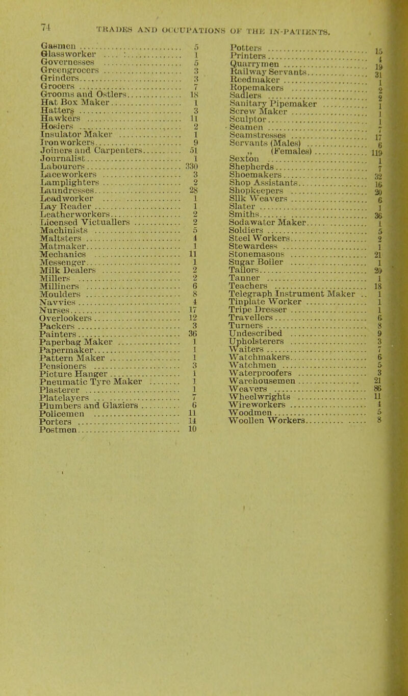 TKAIJKS AND 0('(;U1»AT Ga«uicn Glasaworkei' : I Govcrnosties 5 Greengrocers ;{ Grinders :? Grocers 7 Grooms and Ostlers IS Hat Box Maker 1 Hatters 3 Hawkers 11 Honiors , 2 Insulator Maker 1 Ironworkers 9 Joiners and Carpenters 51 Journalist 1 Labourers 330 Laeeworkers 3 Lamplighters 2 Laundresses 28 Leadworker 1 Lay Reader 1 Leather workers 2 Licensed Victuallers 2 Machinists 5 Maltsters i Matmaker 1 Mechanics 11 Messenger 1 Milk Dealers 2 Millers 2 Milliners 6 Moulders 8 Navvies 4 Nurses 17 Overlookers 12 Packers 3 Painters 3(! Paperbag Maker 1 Papermaker 1 Pattern Maker 1 Pensioners 3 Picture Hanger 1 Pneumatic Tyre M<aker I Plasterer 1 Platelayers 7 Plumbers and Glaziers G Policemen 11 Porters 11 Postmen 10 S OK THU IN-PATIKNTS. Potters Printers Quarrynien Hjiilway Servants Ilendniaker Ronemakors Hadlers Sanitary Pipemaker .. Screw Maker Sculptor ■ Seamen Seamstresses i; Servants (Males) . g „ (H'emales) 119 Sexton 1 Shepherds 7 Shoemakers [ 32 Shop Assistants ij; Shopkeepers 20 Silk Weavers g Slater j Smiths 36 Soda water Maker 1 Soldiers 5 Steel Workers 2 Stewardess 1 Stonemasons 21 Sugar Boiler 1 Tailors 20 Tanner 1 Teachers 18 Telegraph Instrument Maker .. 1 Tinplate Worker 1 Tripe Dresser 1 Travellers ft Turners 8 Undescribed i) Upholsterers 3 Waitei'3 7 Watchmakers 6 Watchmen 6 Waterproofers 3 Warehousemen 21 Weavers 86 Wheelwrights U Wire workers I Woodmen 5 Woollen Workers 8