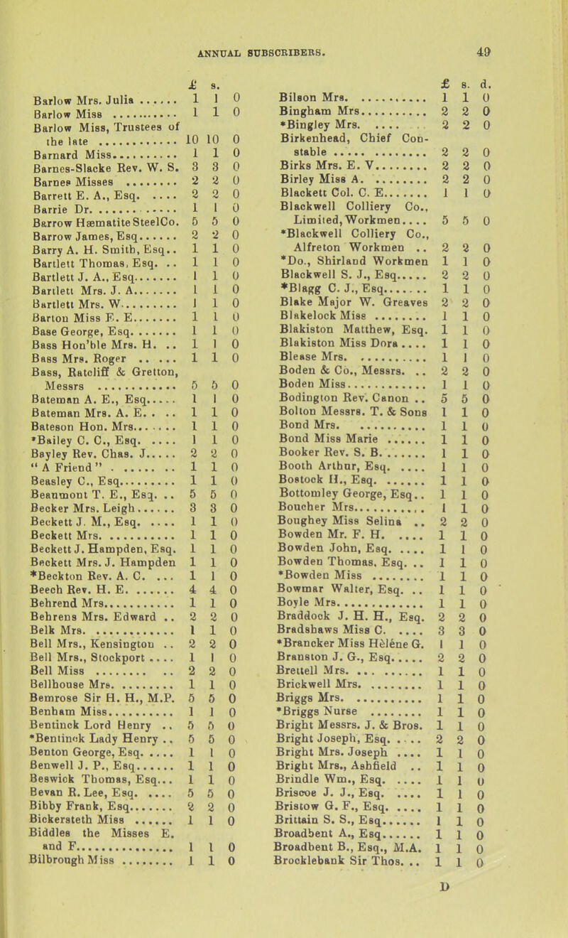 M a. Barlow Mrs. Julia 1 1 0 Barlow Miss 1 1 0 Barlow Miss, Trustees of the late 10 10 0 Barnard Miss 1 1 0 Barncs-Slacke Rev. W. S. 3 3 0 Barnee Misses 2 2 0 Barrett E. A., Esq 2 2 0 Barrie Dr 1 1 0 Barrow Haematite SteelCo. 5 5 0 Barrow James, Esq 2 2 0 Barry A. H. Smith, Esq.. 110 Bartlett Thomas, Esq. .. 110 Bartlett J. A.. Esq 1 1 0 Barileti Mrs. J. A I 1 0 Bartlett Mrs. W 1 1 0 Bariou Miss E. E 1 I U Base George, Esq 1 1 0 Bass Hon'ble Mrs. H. .. 1 1 0 Bass Mrs. Roger 1 1 0 Bass, RatclifC & Gretton, Messrs 5 5 0 Bateman A. E., Esq 110 Bateman Mrs. A. E. . .. 1 1 0 Bateson Hon. Mrs 1 1 0 •Bailey C. C, Esq 1 1 0 Bayley Rev. Chas. J 2 2 0  A Friend 1 1 0 Beasley C, Esq 1 1 0 Beaumont T. E., Esq. .. 5 5 0 Becker Mrs. Leigh 3 3 0 Beekett J. M., Esq 1 1 0 Beckett Mrs 1 1 0 Beckett J. Hampden, Esq. 110 Beckett Mrs. J. Hampden 1 1 0 *Beckton Rev. A. C. ... 1 1 0 Beech Rev. H. E 4 4 0 Behrend Mrs 1 1 0 Behrens Mrs. Edward .. 2 2 0 Belk Mrs I 1 0 Bell Mrs., Kensington .. 2 2 0 Bell Mrs., Stockport .... 1 1 0 Bell Miss 2 2 0 Bellbouse Mrs 1 1 0 Bemrose Sir H. H., M.P. 5 5 0 Benham Miss 1 1 Q Bentinck Lord Henry .. 5 5 0 •Bentinok Lady Henry .. 5 5 0 Benton George, Esq 1 1 0 Benwell J. P., Esq 1 1 0 Beswick Thomas, Esq... 1 1 0 Bevan R. Lee, Esq 5 5 0 Bibby Frank, Esq 2 2 0 Bickersteth Miss 1 1 0 Biddies the Misses E. and F I I Q Bilbrongh Miss 1 1 0 £ 8. d. BiUon Mrs 1 1 0 Bingham Mrs 2 2 0 •Bingley Mrs 2 2 0 Birkenhead, Chief Con- stable 2 2 0 Birks Mrs. E. V 2 2 0 Birley Miss A 2 2 0 Blackett Col. C. E 1 1 0 Blaokwell Colliery Co., Limited,Workmen.... 5 5 0 ♦Blaokwell Colliery Co., Alfreton Workmen .. 2 2 0 *Do., Shirland Workmen 1 1 0 Blackwell S. J., Esq 2 2 0 *Blagg C. J., Esq 1 1 0 Blake Major W. Greaves 2 2 0 Blakelock Miss 1 1 0 Blakiston Matthew, Esq. 1 1 0 Blakiston Miss Dora.... 1 1 0 Blease Mrs 1 1 0 Bodeu & Co., Messrs. .. 2 2 0 Boden Miss 1 1 0 Bodington Rev. Canon .. 5 5 0 Bollon Messrs. T. & Sons 110 Bond Mrs 1 1 o Bond Miss Marie 1 1 0 Booker Rev. S. B 1 1 0 Booth Arthur, Esq 1 1 Q Bostock n,, Esq 1 i Q Bottomley George, Esq.. 110 Boucher Mrs 1 1 o Boughey Miss Selina .. 2 2 0 Bowden Mr. F. H 1 1 0 Bowden John, Esq 1 1 0 Bowden Thomas. Esq. .. 1 1 0 •Bowden Miss 1 1 0 Bowmar Walter, Esq. .. 110 Boyle Mrs l i q Braddock J. H. H., Esq. 2 2 0 Bradshaws Miss C 3 3 0 •Brancker Miss H^lene G. I 1 0 Branston J. G., Esq 2 2 0 Breitell Mrs 1 1 o Brickwell Mrs 1 1 Q Briggs Mrs 1 1 Q •Briggs Nurse 1 1 Q Bright Messrs. J. & Bros. 1 1 0 Bright Joseph, Esq. ... 2 2 0 Bright Mrs. Joseph .... 1 I Q Bright Mrs., Ashfield .. 1 1 0 Brindle Wm., Esq 1 1 o Briscoe J. J., Esq 1 ] Q Bristow G. F., Esq 1 1 Q Brittain S. S., Esq 1 1 Q Broadbent A., Esq 1 1 Q Broadbent B., Esq., M.A. 110 Brooklebank Sir Thos. ..110 1)