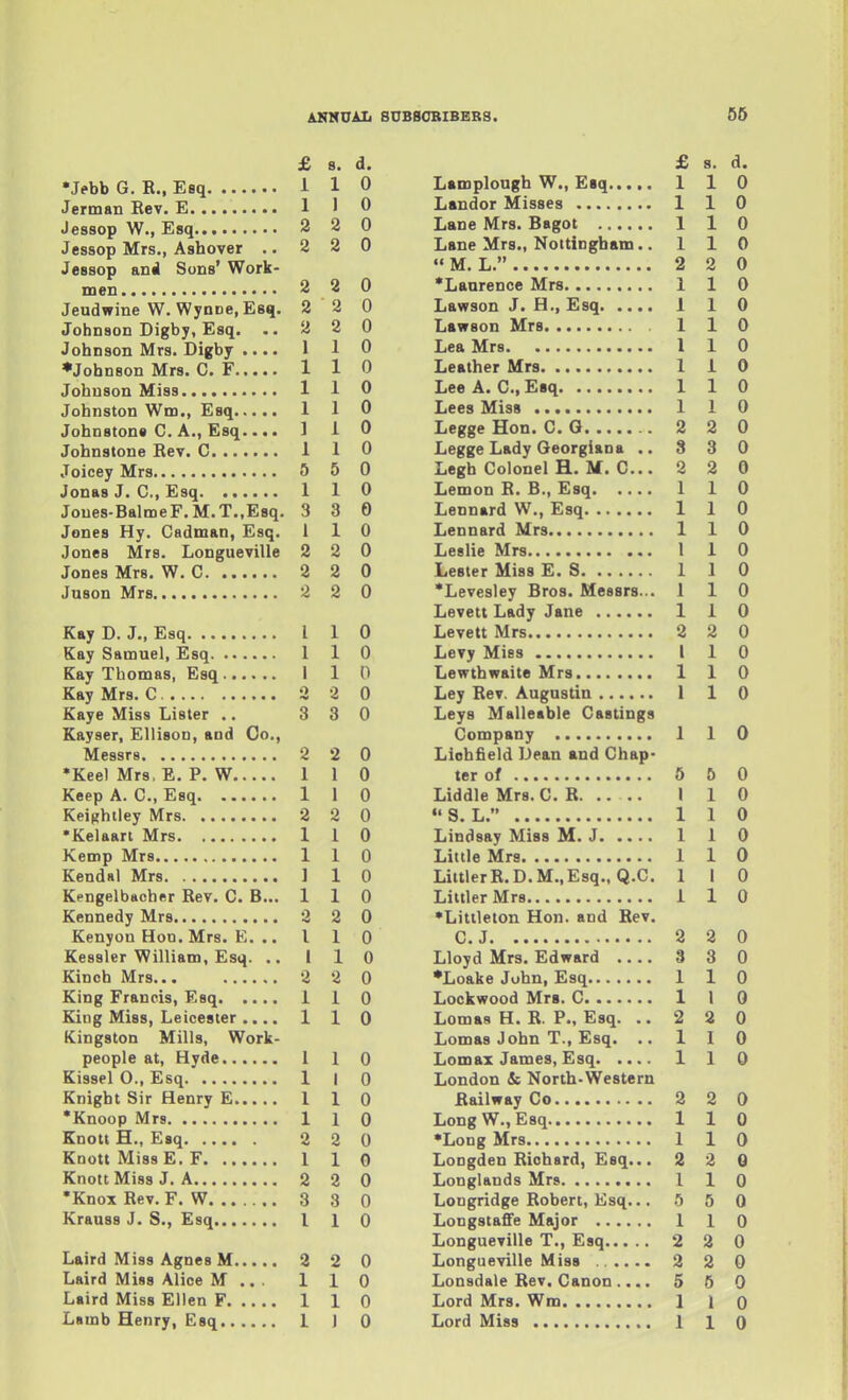 86 £ 8. d. •Jebb G. R., Esq i 1 0 Jerman Rev. E 1 1 0 Je88op W., Esq 2 2 0 Jessop Mrs,, Ashover .. 2 2 0 Jessop anil Sons' Work- men 2 2 0 Jeudwine W. Wynne, Esq. 2 2 0 Johnson Digby, Esq. ..220 Johnson Mrs. Digby .... 1 1 0 ♦Johnson Mrs. C. F 1 1 0 Johnson Miss 1 1 0 Johnston Wno., Esq 110 Johnstone C. A., Esq.... 1 1 0 Johnstone Rev. C 1 1 0 Joicey Mrs 8 5 0 Jonas J. C, Esq 1 1 0 Joues-BalmeF.M.T.,E8q. 3 3 0 Jones Hy. Cadman, Esq. 1 1 0 Jones Mrs. Longueville 2 2 0 Jones Mrs. W. C 2 2 0 Juson Mrs 2 2 0 Kay D. J., Esq I 1 0 Kay Samuel, Esq 1 1 0 Kay Thomas, Esq 110 Kay Mrs. C 3 2 0 Kaye Miss Lister .. 3 3 0 Kayser, Ellison, and Co., Messrs 2 2 0 •Keel Mrs, E. P. W 1 1 0 Keep A. C, Esq 1 1 0 Keightley Mrs 2 2 0 •Kelaart Mrs 1 1 0 Kemp Mrs 1 1 0 Kendal Mrs ] 1 0 Kengelbacher Rev. C. B... 110 Kennedy Mrs 2 2 0 Kenyou Hon. Mrs. E. .. 110 Kessler William, Esq. .. i 1 0 Kinch Mrs... 2 2 0 King Francis, Esq 1 1 0 King Miss, Leicester.... 1 1 0 Kingston Mills, Work- people at, Hyde 1 1 0 Kissel O., Esq 1 I 0 Knight Sir Henry E 1 1 0 •Knoop Mrs 1 1 0 Knott H., Esq 2 2 0 Knott Miss E. F 1 1 0 Knott Miss J. A 2 2 0 •Knox Rev. F. W 3 3 0 Krauss J. S., Esq 1 1 0 Laird Miss Agnes M 2 2 0 Laird Miss Alice M .. . 1 1 0 Laird Miss Ellen F 1 1 0 £ s. d. Lamplough W., Esq 110 Landor Misses 1 1 0 Lane Mrs. Bagot 1 1 0 Lane Mrs., Nottingham.. 110 ««M. L. 2 2 0 •Laurence Mrs 1 1 0 Lawson J. H., Esq 1 1 0 LawBon Mrs 1 1 0 Lea Mrs 1 1 0 Leather Mrs 1 1 0 Lee A. C, Esq 1 1 0 Lees Miss 1 1 0 Legge Hon. C. G 2 2 0 Legge Lady Georgian a .. S 3 0 Legh Colonel H. M. C.. 2 2 0 Lemon R. B., Esq 1 1 0 Lennard W., Esq 1 1 0 Lennard Mrs 1 1 0 Leslie Mrs 1 1 0 Lester Miss E. S 1 1 0 •Levesley Bros. Messrs... 110 Levett Lady Jane 1 1 0 Levett Mrs 2 2 0 Levy Mies I 1 0 Lewthwaite Mrs 1 1 0 Ley Rev. Augustin 1 1 0 Leys Malleable Castings Company 1 1 0 Liohfield IJean and Chap- ter of 5 5 0 Liddle Mrs.C. R. .. .. I 1 0 «• 9 T  110 ju. .............. X X yj Lindsay Miss M. J 1 1 0 Little Mrs 1 1 0 LiitlerR.D.M.,Esq., Q.C. 1 I 0 Littler Mrs 110 •Littleton Hon. and Rev. C.J 2 2 0 Lloyd Mrs. Edward 3 3 0 •Loake John, Esq 1 1 0 Lockwood Mrs. C 1 I 0 Lomas H. R. P., Esq. ..220 Lomaa John T., Esq. .. 1 I 0 Lomax James, Esq 1 1 0 London & North-Western Railway Co 2 2 0 Long W., Esq 110 •Long Mrs 1 1 0 Longden Richard, Esq... 2 2 0 Longlands Mrs 1 1 0 Longridge Robert, Esq... 8 5 0 Longstaffe Major 1 1 0 Longueville T., Esq 2 2 0 Longueville Miss . .... 2 2 0 Lonsdale Rev. Canon.... 5 8 0 Lord Mrs. Wm 1 I Q