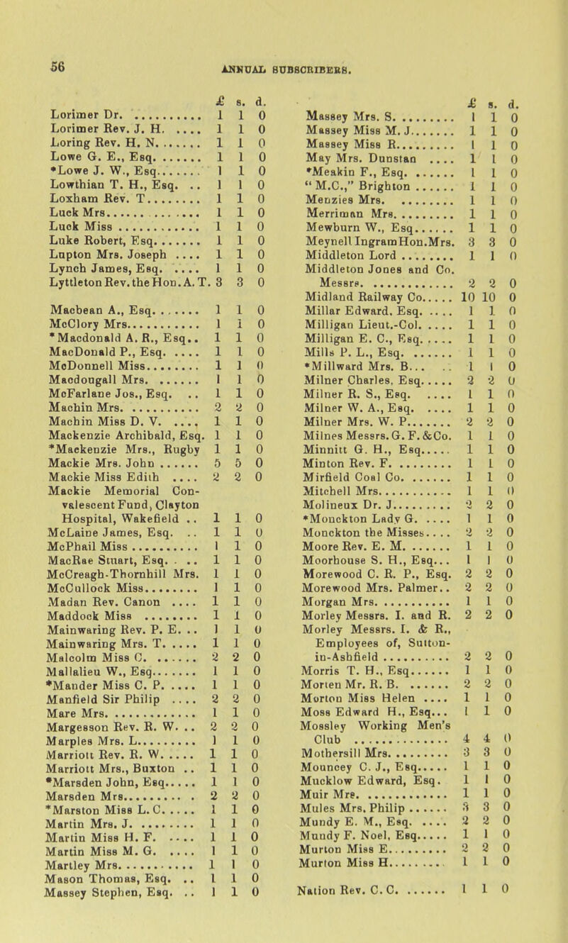 £ 8. d. Lorimer Dr. 1 1 0 Lorimer Rev, J. H 1 1 0 Loring Rev. H. N 1 1 0 Lowe G. E., Esq 1 1 0 •Lowe J. W,, Esq 1 1 0 Lowthian T. H., Esq. .,110 Loxham Rev. T 1 1 0 Luck Mrs 1 1 0 Luck Miss 1 1 0 Luke Robert, Esq 1 1 0 Lnpton Mrs. Joseph .... 1 1 0 Lynch James, Esq 1 1 0 LyttletonRev.theHoD.A.T. 3 3 0 Macbean A., Esq 1 1 0 McClory Mrs 1 1 0 •Macdonald A. R., Esq.. 110 MacDonald P., Esq 1 1 0 McDonnell Miss 1 1 0 MBCdongall Mrs I 1 0 McFarlane Jos., Esq. .. 110 Macbin Mrs 2 2 0 Machin Miss D. V 1 1 0 Mackenzie Archibald, Esq. 110 •Mackenzie Mrs., Rugby 110 Mackie Mrs. John 5 5 0 Mackie Miss Ediih il 2 0 Mackie Memorial Con- valescent Fund, Clayton Hospital, Wakefield .. 110 McLaine James, Esq. 1 1 0 McPhail Miss I 1 0 MacRae Stuart, Esq. ... 110 McCreagh-Thornhill Mrs. 110 McCullock Miss 1 1 0 Madan Rev. Canon .... 1 1 0 Maddock Miss 1 I 0 Mainwaring Rev. P. E. .. 1 1 0 Mainwaring Mrs. T 1 1 0 Malcolm Miss C 2 2 0 Mallalieu W., Esq 1 1 0 ♦Mander Miss CP 1 1 0 Manfield Sir Philip 2 2 0 Mare Mrs 1 1 0 Margesson Rev. R. W. .. 2 2 0 Marples Mrs. L 1 1 0 Marriott Rev. R. W 1 1 0 Marriott Mrs., Buxton .. 110 •Marsden John, Esq 1 1 0 Marsden Mrs 2 2 0 *Marston Miss L. C 110 Martin Mrs. J 1 1 0 Martin Miss H. F 1 1 0 Martin Miss M. G 1 1 0 Martley Mrs 1 1 0 Mason Thomas, Esq. .. 110 Massey Stephen, Esq, .. 110 £ 8. d. Massey Mrs. S 1 1 0 Massey Miss M. J 110 Massey Miss R I 1 Q May Mrs. DuDstan .... 1 I 0 ♦Meakin F,, Esq 1 1 0  M.C., Brighton 1 1 0 Menzies Mrs 1 1 0 Merriruan Mrs 1 1 0 Mewburn W,, Esq 1 1 0 Meynell IngramHon.Mrs. 3 3 0 Middleton Lord 1 1 0 Middleton Jones and Co. Messrs 2 2 0 Midland Railway Co 10 10 0 Millar Edward. Esq 1 1 0 Milligan Lieut.-Col 1 1 0 Milligan E. C, Esq 1 1 0 Mills P. L., Esq 1 1 0 •Millward Mrs. B 1 I 0 Milner Charles, Esq 2 2 0 Milner R. S., Esq 1 1 0 Milner W. A., Esq 1 1 0 Milner Mrs. W. P 2 2 0 Milnes Messrs. G.F.&Co. I 1 0 Minnitt G. H., Esq 110 Minton Rev. F 1 1 0 Mirfield Coal Co 1 1 0 Mitchell Mrs 1 1 0 Molineux Dr. J 2 2 0 •Monckton Lady G 1 1 0 Monckton the Misses.... 2 2 0 MooreRev. E. M 110 Moorhouse S. H., Esq... 1 1 0 Morewood C. R. P., Esq. 2 2 0 More wood Mrs. Palmer., 2 2 0 Morgan Mrs 1 I 0 Morley Messrs. I. and R. 2 2 0 Morley Messrs. I. <fe R., Employees of, Suiton- in-Ashfield 2 2 0 Morris T. H., Esq 1 1 0 MorienMr. R. B 2 2 0 Morton Miss Helen .... 1 1 0 Moss Edward H., Esq... I 1 0 Mossley Working Men's Club 4 4 0 Mothersill Mrs 3 3 0 Mouncey C. J., Esq 1 1 0 Mucklow Edward, Esq. 1 I 0 Muir Mre 1 1 0 Mules Mrs. Philip 3 3 0 Mundy E. M., Esq 2 2 0 Muudy F. Noel. Esq 1 1 0 Murlon Miss E 2 2 0 Murlon Miss H 1 1 0 Nation Rev. C.C 1 1 0