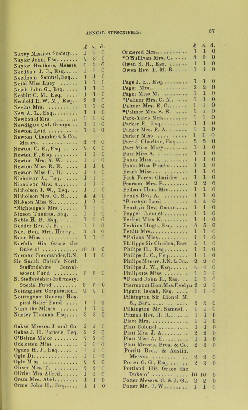 67 £ 8. d. Navvy Mission Society... 110 Naylor John, Esq 2 2 0 Naylor Brothers, Messrs. ') 5 0 Needham J. C, Esq 110 NeedhHm Samuel,Esq... 1 1 0 Neild Miss Lucy 1 1 0 Neish John G., Esq 110 Nesbitt C. M.. Esq i 1 0 Nesfield R. W. M., Esq.. 3 3 0 Nevins Mrs 1 1 0 NewA. L., Esq 1 1 0 NewbouldMrs 1 1 0 Newdigaie Col. George .. 1 I 0 Newton Lord 1 1 0 Newton, Chambers, & Co., Messrs 2 2 0 Newton C. E., Esq 2 2 0 Newton F., Esq 1 1 0 Newton Mrs. A. W 1 1 0 Newton Miss E. E 1 1 0 Newton Miss H. H 1 1 0 Nicholson A., Esq 1 1 0 Nicholson Mrs. A 1 1 0 Nicholsou J. W., Esq. ..110 Nicholson Mrs. G. S 4 4 0 Nickson Miss S 1 1 0 •Nightengale Mrs 1 1 0 NixsoD Thomas, Esq. .. 110 Noble H. B., Esq 1 1 0 Nodder Rev. J. B 1 1 0 Noel Hon. Mrs. Henry .. 5 5 0 Noon Miss 1 1 0 Norfolk His Grace the Duke of 10 10 0 Norman Conimander.R.N. 110 Sir Smith Child's North Staffordshire Conval- escent Fund 5 5 0 N. Staffordshire InfirmHry, Special Fund 5 5 0 NotiiDgham Corporation.. 2 2 0 Nottingham General Hos- pital Relief Fund I 1 0 Nunn the Misses 1 1 0 Nussey Thomas, Esq.... 2 2 0 Oakes Messrs. J. and Co. 2 2 0 Cakes J. H. Porteus, Esq. 2 2 0 O'Beirne Major 2 2 0 Ockleston Miss 1 1 0 Ogden H. J., Esq I 1 0 Ogle Dr 1 1 0 Ogle Miss 2 2 0 Oliver Mrs. T 2 2 0 Olivier Mrs Alfred 1 1 0 Oram Mrs. Abel 1 1 0 £ 8. d. Ormerod Mrs 1 1 0 ♦O'Sullivan Mrs. C 3 3 0 Owen S. H., Esq 1 1 0 Owen Rev. T. M. B 1 1 0 Page J. E., Esq 1 1 0 Paget Mrs 2 2 0 Paget Miss M 1 1 0 •Palmer Mrs. C. M 1 1 0 Palmer Mrs. E. C 1 1 0 •Palmer Mrs. S. E. 1 I 0 Park-Yates Mrs 1 1 0 Parker R., Esq 1 1 0 Parker Mrs. F. A 1 1 0 Parker Miss 1 1 0 Parr J. Charlton, Esq 5 5 0 Parr Miss Mary 1 I 0 Parr Miss A 1 1 0 Paton Miss I I 0 Paton Miss PuoBbe 110 Peach Miss 1 1 0 Peak Forest Charl ies .. 110 Pearson Mrs. F 2 2 0 Pelham Hon. Mrs 1 1 0 Penny Rev. A 1 1 0 •Penrhyn Lord 4 4 0 Penrhyn Rev. Canon.... 1 1 0 Pepper Colonel 110 Perfect Miss K 1 1 0 Perkins Hugh, F^sq 5 5 0 Petiitt Mrs 1 1 0 *Phibb8 Miss 1 1 0 PhilippsSirChhrles, Barl 1 1 0 Philips H., Esq 1 1 0 Philips J. C, Esq 1 1 0 PhilipsMessrs.J.N.&Co.. 2 2 0 Philips J. W., Esq 4 4 0 Pbillpotts Miss 1 1 0 ♦Picard John R.. Esq. ..110 Pierrepont Hon.Mrs.Evelyn 2 2 0 Piggoti Isaiah, Esq 1 1 0 Pilkington Sir Lionel M. S., Bart 2 2 0 Pilkington Mr. Samuel.. 110 Pitman Rev. H. R 1 1 0 Place Mrs 1 1 0 Piatt Colonel 1 1 0 Piatt Mrs. J. A 2 2 0 Piatt Miss A. E 1 1 0 Plati Mvssrs. Bros. & Co, 2 2 0 Porritt Bro., & Austin, Messrs 2 2 0 Porier C. G., Esq. ..... 2 2 0 Portland His Grace the Duke of 10 10 0 Potter Messrs. C. & J. G.. 2 2 0