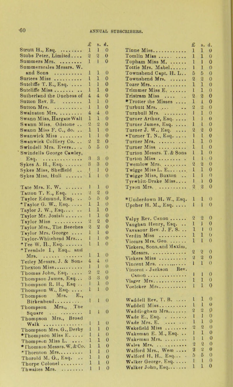 £ s. d. Strutt H., Esq 1 1 0 Stubs Peter, Limited 2 2 0 Summers Mrs 1 I 0 Summerscales Messrs. W. and Sons 1 1 0 Surtees Miss I 1 0 SntcliflFe T. E., Esq 1 1 0 Sutcliflfe Miss 1 1 0 Sutherland the Duchess of 4 4 0 Sutton Rev. B 1 1 0 Sutton Mrs 1 1 0 Swaioston Mrs 4 4 0 Swann Miss, Hargate Wall 110 Swann Miss, Odstone .. 2 2 0 Swann Miss F. C, do. ..110 Swanwick Miss 1 1 0 Swanwick Colliery Co. .. 2 2 0 Swindell Mrs. Evers.... 5 5 0 ' Swindells George Cawley, Esq 3 3 0 Sykes A. H., Esq 3 3 0 Sykes Miss, Sheffield ..110 •Sykes Miss, Hull 1 1 0 Tate Mrs. E. W 1 1 0 Tatton T. E., Esq -J. 2 0 Taylor Edmund, Esq. .. 5 5 0 •Taylor G. W.. Esq 1 1 0 Taylor J. W., Esq 1 1 0 Taylor Mr. Josiol I 1 0 Taylor Miss 2 2 0 Taylor Mrs., The Beeches 2 2 0 Taylor Mrs. George 1 I 0 Taylor-Whitehead Mrs... I 1 0 •TeeW. H., Esq I 1 0 *TeesdHle I., Esq., aud Mrs 1 1 0 Tetley Messrs, J. & Son.i 4 4 0 ThexlonMiss 1 • 0 Thomas John, F^sq 2 2 0 Thompson James, Esq... 3 3 0 Thompson R. H., Esq . . 110 Thompson W., Esq 1 1 0 Thompson Mrs. E., Birkenhead I I 0 Thompson Mrs., The Square 1 I 0 Thompson Mrs., Broad Walk I 1 Thompson Mrs. G., Derby 1 1 0 •Thompson Miss E I 1 0 Thompson Miss L 1 1 0 * rhomson Messrs.W.&Co. 110 •Thornton Mrs 1 1 0 Thorold M. G., Ksq. ..110 Thorpe Colonel 1 1 0 Thwaites Mrs 1 ' 0 £ 8. d. Tiune Miss 1 1 0 Tomlin Miss 1 1 0 Topham Miss M I I 0 Tottie Mrs. Mabel I 1 0 Townshend Capt. H. L.. 5 5 0 Townshend Mrs 2 2 0 TozerMrs 110 Trimmer Miss E. I 1 0 Tristram Miss 2 2 0 *Trotter ihe Misses 1 1 0 Turbutt Mrs 2 2 0 TurnbuU Mrs I 1 0 Turner Arthur, Esq 1 I 0 Turner James, Esq 1 I 0 Turner J. W., Esq 2 2 0 •Turner T. N., Esq 1 I 0 Turner Mrs 1 1 0 Turner Miss 1 I 0 Turton Messrs. T.(fe Sons 1 1 0 Turton Miss 1 I 0 Twemlow Mrs. 2 2 0 Twigge Miss L. E 1 1 0 Twigge Miss, Buxton ..110 Tyrwhitt-Drake Miss 1 1 0 Tysun Mrs. 2 2 0 *Underdown H. W., Esq. 110 Upcher H. M., Esq 1 1 0 Valpy Rev. Canon 2 2 0 Vaughan Henry, Esq. .. 110 Vavasour Rev. J. F. S. .. 1 I 0 Verdin Miss 1 1 0 Viccars Mrs. Geo 1 I 0 Viokers, Sons,and Maxiiu, Messrs 2 2 0 Viokers Miss 2 2 0 Vincent Mrs 1 1 0 Vincent - J«ckson Rev. Cannn ' • 0 Visgpr Mrs 110 Voelcker Mri, 1 1 0 Waddell Rev. T. 8 I 1 0 Waddell Miss I 1 t» Waddidghara Mrs 2 2 0 Wade E., Esq I 1 0 Wade Mrs. E I 1 0 Wakefield Miss 2 2 0 Wakeman E. M., Esq. .. 110 Wakpn)an Mrs 1 1 0 Wales Mrs 2 2 0 Walford Mrs., Wem .... 2 2 0 Walford H, H., Esq... .550 Walker George. Esq 1 I 0 Walker John, Esq I 1 0