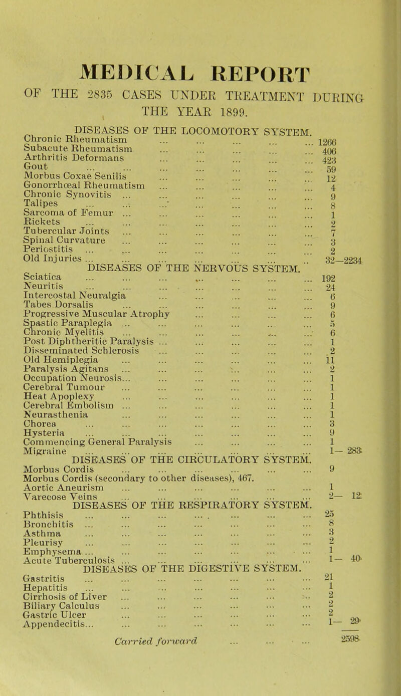 MEDICAL REPORT OF THE 2835 CASES UNDER TREATMENT DURING THE YEAR 1899. DISEASES OF THE LOCOMOTORY SYSTEM Chronic Rheumatism Subacute Rheumatism ... ... ... Arthritis Deformans Gout ... ... ... ... Morbus Co.Kae Senilis ... ... ... \'[ '  Gonorrhoeal Rheumatism ... ... ... [[[ ''\ Chronic Synovitis ... Talipes • ... ]]] '\[ Sarcoma of Femur ... ... ... ... ,]] \ [ Rickets ... ... ... ... ... ' Tubercular Joints ... ... ... ... ... ]\] Spinal Curvature Periostitis Old Injuries ... DISEASES OF THE NERVOUS SYSTEM.  Sciatica Neuritis Intercostal Neuralgia Tabes Dorsalis Progressive Muscular Atrophy Spastic Paraplegia ... Chronic Myelitis Post Diphtheritic Paralysis ... Disseminated Schlerosis Old Hemiplegia Paralysis Agitans ... ... ... Occupation Neurosis... Cerebral Tumour Heat Apoplexy Cerebral Embolism ... Neurasthenia Chorea Hysteria Commencing General Paralysis Migraine DISEASES OF THE CIRCULATORY SYSTEM. Morbus Cordis Morbus Cordis (secondary to other diseases), 467. Aortic Aneurism Varecose Veins DISEASES OF THE RESPIRATORY SYSTEM. Phthisis ... ... ... ... . Bronchitis Asthma Pleurisy Emphysema ... ... ... ■• •■ Acute Tuberculosis ... DISEASES OF THE DIGESTIVE SYSTEM. Gastritis Hepatitis Cirrhosis of Liver Biliary Calculus Gastric Ulcer Appendecitis... Carried forward 1260 406 428 59 12 4 9 8 1 2 7 '6 2 32-2234 192 24 (j 9 6 o 6 1 2 11 2 1 1 1 1 1 3 9 1 1— 28» 9 1 2 . 12: 25 8 3 2 1 1- 40. 21 1 2 2 2 1— 29' 2598-