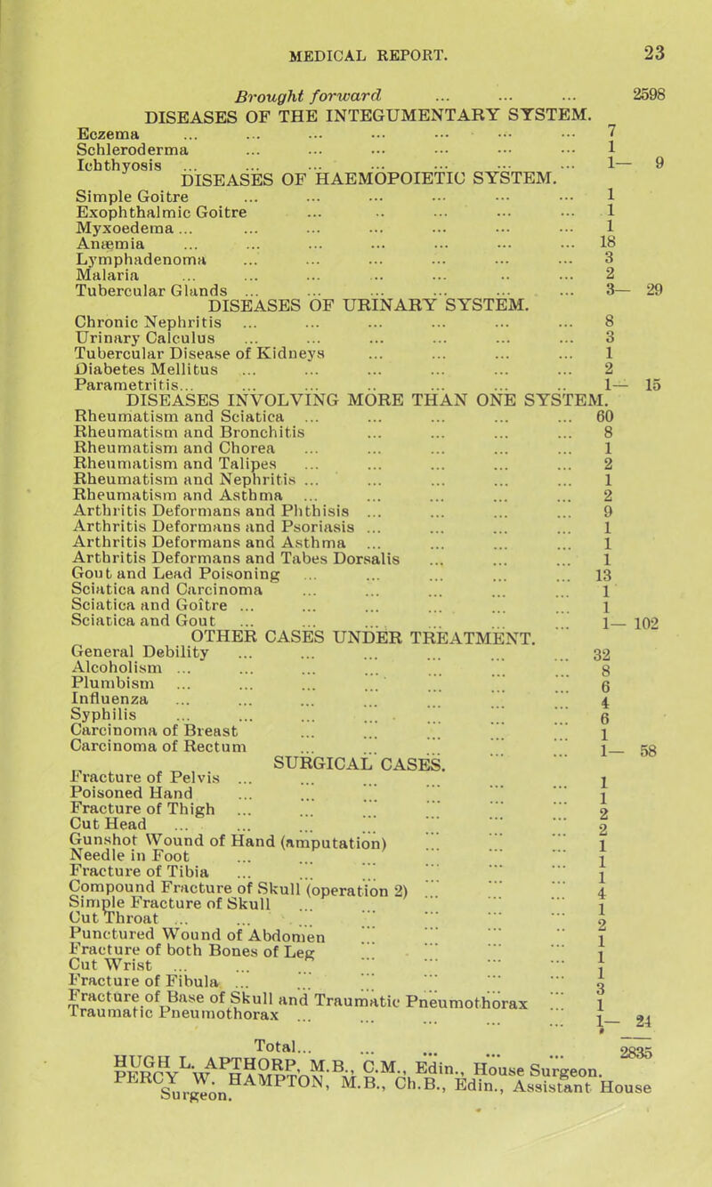 Brought forward DISEASES OF THE INTEGUMENTARY SYSTEM Eczema Schleroderma Ichthyosis DISEASES OF HAEMOPOIETIC SYSTEM. Simple Goitre Exophthalmic Goitre Myxoederaa... Anifimia Lymphadenoma Malaria Tubercular Glands ... DISEASES OF URINARY SYSTEM. Chronic Nephritis Urinary Calculus Tubercular Disease of Kidneys Diabetes Mellltus Parametritis... DISEASES INVOLVING MORE THAN ONE Rheumatism and Sciatica Rheumatism and Bronchitis Rheumatism and Chorea Rheumatism and Talipes Rheumatism and Nephritis ... Rheumatism and Asthma Arthritis Deformans and Phthisis ... Arthritis Deformans and Psoriasis ... Arthritis Deformans and Asthma Arthritis Deformans and Tabes Dorsalis Gout and Lead Poisoning Sciatica and Carcinoma Sciatica and Goitre ... Sciatica and Gout OTHER CASES UNDER TREATMENT General Debility Alcoholism ... Plumbism ... ... ... ... ...  Influenza Syphilis ... ... ... ... . '.' \ Carcinoma of Breast ... ... \\\ \ Carcinoma of Rectum surgical CASES. Fracture of Pelvis ... Poisoned Hand Fracture of Thigh ... Cut Head ; Gunshot Wound of Hand (amputation) Needle in Foot Fracture of Tibia ... '', Compound Fracture of Sl^ull (operation 2) Simple Fracture of Skull Cut Throat ... Punctured Wound of Abdomen Fracture of both Bones of Lee Cut Wrist . Fracture of Fibula ... Fracture of Base of Skull and Traumatic Pneumothorax traumatic Pneumothorax 2598 7 1 1— 1 1 1 18 3 2 3— 8 3 1 2 1— SYSTEM. ... 60 8 1 2 1 2 9 1 1 1 ... 13 1 1 1- .. 32 8 6 4 6 29 15 102 58 Total Surgeon. — 24 2835 Edin., Assistant House