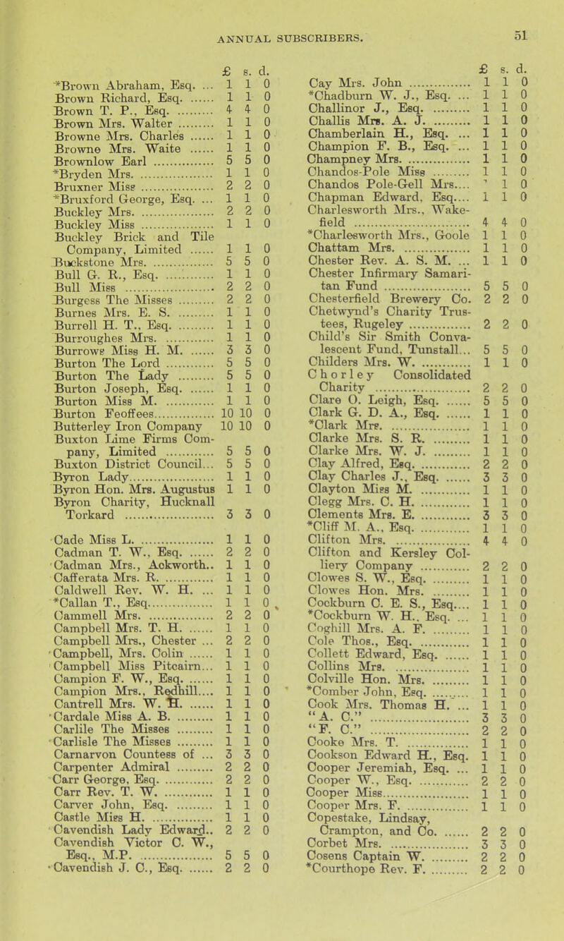 £ 8. d. ~*Bro\vn Abraham, Esq. ... 1 1 0 Brown Richard, Esq 110 Brown T. P., Esq 4- 4- 0 Brown Mrs. Walter 110 Browne Mrs. Charleis 1 1 0 Browne Mrs. Waite 110 Brownlow Earl 5 5 0 *Bryden Mrs 1 1 0 Bruxner Miss 2 2 0 *Bruxford George, Esq. ... 1 1 0 Buckley Mrs 2 2 0 Buckley Miss 110 Buckley Brick and Tile Company, Limited 110 Buckstone Mrs 5 5 0 Bull G. R., Esq 1 1 0 Bull Miss 2 2 0 Burgess The Misses 2 2 0 Burnes Mrs. E. S 110 Burrell H. T., Esq 1 1 0 Burroughes Mi's 110 Burrowg Miss H. M 3 3 0 Burton The Lord 5 5 0 Burton The Lady 5 5 0 Burton Joseph, Esq 110 Burton Miss M 110 Burton Feoffees 10 10 0 Butterley Iron Company 10 10 0 Buxton Lime Firms Com- pany, Limited 5 5 0 Buxton District Council... 5 5 0 Byron Lady 110 BjTon Hon. Mrs. Augustus 110 Byron Charity, Hucknall Torkard 3 3 0 Cade Miss L 1 1 0 Cadman T. W., Esq 2 2 0 Cadman Mrs., Aokworth.. 110 Cafferata Mrs. R 1 1 0 Caldwell Rev. W. H. ... 1 1 0 *Callan T., Esq 110, Cammell Mrs 2 2 0 Campbell Mrs. T. H 1 1 0 Campbell Mrs., Chester ... 2 2 0 ■Campbell, Mrs. Colin 110 Campbell Miss Pitcaim... 110 Campion F. W., Esq 1 1 0 Campion Mrs.. Redhill.... 110 Cantrell Mrs. W. 'H 110 • Cardale Miss A. B 1 1 0 Carlile The Misses 110 ■Carlisle The Misses 1 1 0 Carnarvon Countess of ... 3 3 0 Carpenter Admiral 2 2 0 Carr George, Esq 2 2 0 Carr Rev. T. W 110 Carver John, Esq 110 Castle Mies H 1 1 0 Cavendish Lady Edward.. 2 2 0 Cavendish Victor 0. W., Esq.. M.P 5 5 0 •Cavendish J. 0., Esq 2 2 0 0 0 0 0 0 0 0 0 0 1 0 4 0 1 0 1 0 1 0 5 0 2 0 2 0 5 0 1 0 £ s. d. Cay Mrs. John 1 1 *Chadburn W. J., Esq. ... 1 1 Challinor J., Esq 1 1 Challis Mrs. A. J 1 1 Chamberlain H., Esq. ... 1 1 Champion F. B., Esq. ... 1 1 Ohampney Mrs 1 1 Ohandos-Pole Miss 1 1 Chandos Pole-Gell Mrs.... ^ 1 Chapman Edward, Esq.... 1 Charlesworth Mrs., Wake- field 4 *Charleeworth Mrs., Goole 1 Ohattam Mrs 1 Chester Rev. A. S. M. ... 1 Chester Infirmary Samari- tan Fund 5 Chesterfield Brewery Oo. 2 Chetwynd's Charity Trus- tees, Rugeley 2 Child's Sir Smith Conva- lescent Fund, Tunstall... 5 Childers Mrs. W 1 C h o r 1 e y Consolidated Charity 2 Clare O. Leigh, Esq 5 Clark G. D. A., Esq 1 *Clark Mrp 1 Clarke Mrs. S. R 1 Clarke Mrs. W. J 1 Clay Alfred, Esq 2 Clay Charles J., Esq 3 Clayton Miss M 1 Clegg Mrs. C. H 1 Clements Mrs. E 3 *Cliff M. A., Esq 1 Clifton Mrs 4. Clifton and Kersley Col- liery Company 2 Clowes S. W., Esq 1 Clowes Hon. Mrs 1 Cockburn C. E. S., Esq.... 1 *Cockburn W. H.. Esq. 1 Coghill Mrs. A. F 1 Cole Thos., Esq 1 Collett Edward, Esq 1 Collins Mrs 1 Colville Hon. Mrs 1 •Comber John, Esq 1 Cook Mrs. Thomas H.'... 1 A. C. 3 F. C. 2 Cooke Mrs. T 1 Cookson Edward H., Esq. 1 Cooper Jeremiah, Esq. ... 1 Cooper W., Esq 2 Cooper Miss 1 Cooper Mrs. F 1 Copestake, Lindsay, Crampton, and Co 2 2 0 Corbet Mrs 3 3 0 Cosens Captain W 2 2 0 *Courthop6 Rev. F 2 2 0 2 5 1 1 1 1 2 3 1 1 3 1 2 1 1 1 1 1 1 1 1 1 1 1 3 2 1 1 1 2 1 1 0 0 0 0 0 0 0 0 0 0 0 0 0 0 0 0 0 0 0 0 0 0 0 0 0 0 0 0 0 0 0 0 0