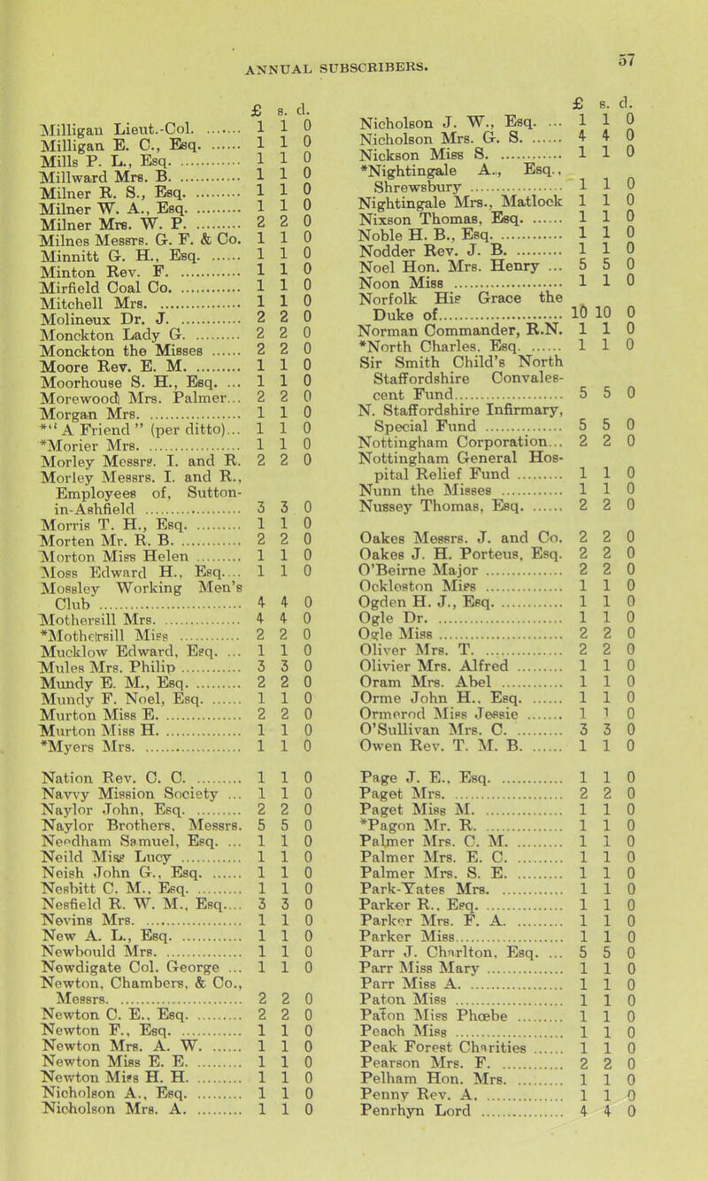 £ 8. d. 1 1 0 1 1 0 Itf^llc P Tj F.<?n 1 1 0 1 1 0 Wilnor R S Rfln 1 1 0 IWiln^ir TV A T^isn Milnpr Mrfl W P ijrJ.illi.Cl UXkn* TT. A. * 1 1 0 2 2 0 iyiiiilco ivxtJooits. J. . w v-/*-*. 1 1 0 1 1 0 1 1 0 1 1 0 1 1 0 TV^nl in oTiv Ot .T 2 2 0 2 2 0 2 2 0 TV^rirtro R fitr *R AT 1 1 0 ATnnrhmisA S TT Tllsn 1 1 0 AToroTtmorTi ATi*s T^n 1 m PT* 2 2 0 ATnrcrn.Ti ATrR 1 1 0 *'' \ Fripnrl  (ner ditto^ 1 1 0 1 1 0 ATrvrlpv ATpssrP T and Tt 2 2 0 A4'nrlp>v ATpRBrR T niifi K. Employees of, Sutton- 0 in AoriTinlri 3 3 AfnrriR T TT T^^Rfi 1 1 0 Ainrtpn Afr R Ti 2 2 0 nffnn AyTiTTpI pn 1 1 0 Afnfm T^dwarrl H.. Kgo. .. 1 1 0 T\Tosr1pv VVorkinET Men's 4. 4 0 IVTntliprRill ATrR 4 4 0 *Mothc|rsill Migg 2 2 0 Mucklow Edward, E?q, ... 1 1 0 '\Tnloa ATrc T^lllllTV 3 3 0 ATnnrlv R AT ^^J8^ 2 2 0 Miiiidv F Noel Esa 1 1 0 ATi 1T f r»n ATi «a R 2 2 0 ATiiT^frin ATiQQ TT 1 0 *ATvPTa ATrR 1 1 0 f 1 nn T? pV H P, 1 0 nJairT'ir ATiaoion Snf»ipiTr i^ClV\j' 1TJ.1PES1U11 KJKl\^lX^\iy ... 1 0 ^LTfiTrlrw -TnVin Tr,cr( 0 Ci 0 n u NTn ttI ot 'Rro^'Vi pth ATpQarR n u AJ or»ri n q tyi Sq m n o I Mitun IN \.llLctlll kjd 111 ilv;l, XJPl.^> ... 1 J. 1 1. NIp 11 f1 AT 1 HP Tillpv 1 n AJftioV^ .Tr\V»n l-i HiRn 1 d. 1 X n u N'poKiff n AT Rrfin 1 J. 1 X 0 NfpRfiplfl TJ W AT Ron n iVjA^'ina A/rro ± 1 X n AJnTiT A T. Iv.afi 1 J. 1 X n yj TVTrt^ir |-\i^n 1/I l\/T r'O T 1 1 X n u i^owuigaie v^ui. VTc(.)rj5^c ... 1 J. 1 X f\ yj IM yWtlHl, V^Iia>lIlUi:l9, CC V^U., ATpHRr<i 2 2 0 Newton C. E.. Esq 2 2 0 Newton F., Esq 1 1 0 Newton Mrs. A. W 1 1 0 Newton Miss E. E 1 1 0 Newton Mifs H. H 1 1 0 Nicholson A., Esq 1 1 0 1 1 0 £ 8. d. Nicholson J. W., Esq. ... 1 1 0 Nicholson Mrs. G. S 4- 4 0 Nickson Miss S 110 •Nightingale A., Esq., Shrewsbury 1 1 0 Nightingale Mrs., Matlock 110 Nixson Thomas, Esq 1 1 0 Noble H. B., Esq 1 1 0 Nodder Rev. J. B 110 Noel Hon. Mrs. Henry ... 5 5 0 Noon Miss 110 Norfolk Hie Grace the Duke of lO 10 0 Norman Commander, R.N. 110 ♦North Charles. Esq 1 1 0 Sir Smith Child's North Staffordshire Convales- cent Fund 5 5 0 N. Staffordshire Infirmary, Special Fund 5 5 0 Nottingham Corporation... 2 2 0 Nottingham General Hos- pital Relief Fund 1 1 0 Nunn the Misses 110 Nussey Thomas, Esq 2 2 0 Oakes Messrs. J. and Co. 2 2 0 Oakes J. H. Porteus, Esq. 2 2 0 O'Beirne Major 2 2 0 Ockloston Mips 110 Ogden H. J., Esq 1 1 0 Ogle Dr 1 1 0 Osyle Miss 2 2 0 Oliver Mrs. T 2 2 0 Olivier Mrs. Alfred 1 1 0 Oram Mrs. Abel 110 Orme John H.. Esq 1 1 0 Ormernd Mips Jessie 1 1 0 O'SuUivan Mrs. C 3 3 0 Owen Rev. T. M. B 1 1 0 Page J. E.. Esq 1 1 0 Paget Mrs 2 2 0 Paget Miss M 110 *Pagon Mr. R 110 Pabner Mrs. C. M 110 Palmer Mrs. E. C 110 Palmer Mrs. S. E 110 Park-Yates Mrs 110 Parker R.. Esq 1 1 0 Parkor Mrs. F. A 110 Parker Mies 110 Parr J. Chnrlton, Esq. ... 5 5 0 Parr Miss Mary 1 1 0 Parr Miss A 110 Paton Miss 1 1 0 Paton Miss Phoebe 1 1 0 Poach Miss 1 1 0 Peak Forest Charities 1 1 0 Pearson Mrs. F 2 2 0 Pelham Hon. Mrs 110 Penny Rev. A 1 1 0 Penrhyn Lord 4 4 0