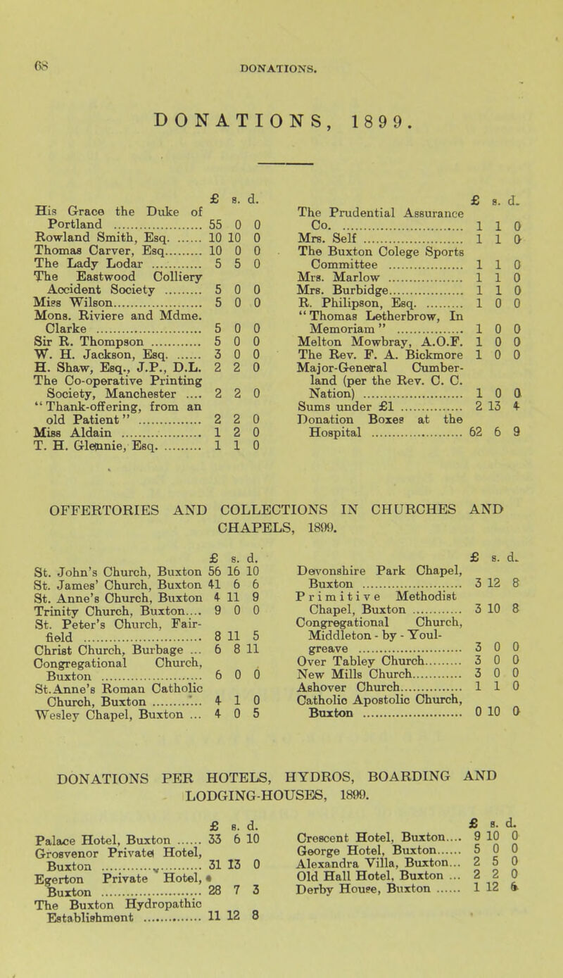 DONATIONS, 1 8 9 9 . £ 8. d. His Grace the Duke of Portland 55 0 0 Rowland Smith, Esq 10 10 0 Thomas Carver, Esq 10 0 0 The Lady Lodar 5 5 0 The Eastwood Colliery Accident Society 5 0 0 Mips Wilson 5 0 0 Mons. Riviere and Mdme. Clarke 5 0 0 Sir R. Thompson 5 0 0 W. H. Jackson, Esq 3 0 0 H. Shaw, Esq., J.P., D.L. 2 2 0 The Co-operative Printing Society, Manchester .... 2 2 0 Thank-offering, from an old Patient 2 2 0 Miss Aldain 12 0 T. H. Glemnie, Esq 1 1 0 £ s. d. St. John's Church, Buxton 56 16 10 St. James' Church, Buxton 41 6 6 St. Anne's Church, Buxton 4 11 9 Trinity Church. Buxton.... 9 0 0 St. Peter's Church, Fair- field 8 11 5 Christ Church, Burbage ... 6 8 11 Cong^regational Church, Buxton 6 0 0 St.Anne's Roman Catholic Church, Buxton 4- 1 0 Wesley Chapel, Buxton ... 4- 0 5 £ 8. d. Pala«e Hotel, Buxton 33 6 10 Grosvenor Private Hotel, Buxton V 31 13 0 Egerton Private Hotel, • Buxton 28 7 3 The Buxton Hydropathic Establishment 11 12 8 £ 8. d. The Prudential Assurance Co 110 Mrs. Self 110 The Buxton Colege Sports Committee 110 Mrs. Marlow 110 Mrs. Burbidge 110 R. Philipson, Esq 1 0 0 Thomas Letherbrow, In Memoriam 1 0 0 Melton Mowbray, A.O.F. 10 0 The Rev. F. A. Bickmore 10 0 Major-Genelral Cumber- land (per the Rev. C. C. Nation) 1 0 0 Sums under £1 2 13 4- Donation Boxes at the Hospital 62 6 9 AND £ s. d- Dert'onshire Park Chapel, Buxton 3 12 8 Primitive Methodist Chapel, Buxton 3 10 8 Congregational Church, Middleton - by - Toul- greave 3 0 0 Over Tabley Church 3 0 0 New Mills Church 3 0 0 Ashover Church 110 Catholic Apostolic Church, Buxton 0 10 0 £ B. d. Crescent Hotel, Buxton.... 9 10 0 George Hotel, Buxton 5 0 0 Alexandra Villa, Buxton... 2 5 0 Old Hall Hotel. Buxton ... 2 2 0 Derby House, Buxton 1 12 i OFFERTORIES AND COLLECTIONS IN CHURCHES CHAPELS, 1899. DONATIONS PER HOTELS, HYDROS, BOARDING AND LODGING-HOUSES, 1899.