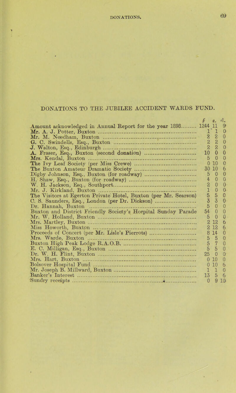 DONATIONS TO THE JUBILEE ACCIDENT WARDS FUND. S e. rl. Amount acknowledged in Aianual Report for the year 1898 1244 11 9 Mr. A. J. Potter, Buxton l' 1 0 Mr. M. Neiedham, Buxton 2 2 0 <3. C. Swindells, Esq., Buxton 2 2 0 J. Walton, Esq., Edinburgh 2 2 0 A. Fraser, Esq., Buxton (second donation) 10 0 0 Mrs. Kendal, Buxton 5 0 0 The Ivy Leaf Society (per Miss Crewe) 0 10 0 The Buxton Amateur Dramatic Society 30 10 6 Digby Johnson, Esq., Buxton (for roadway) , 5 0 0 H. Shaw, Esq., Buxton (for roadway) 4 0 0 W. H. Jackson, Esq., Southport 2 0 0 Mr. J. Kirkland, Buxton 10 0 The Visitors at Egerton Private Hotel, Buxton (per Mr. Searson) 5 5 0 C. S. Saunders, Esq., London (per Dr. Dickson) 3 3 0 Dr. Hannah, Buxton 5 0 0 Buxton and District Friendly Society's Hoppital Sunday Parade 54 0 0 Mr. W. Holland, Buxton 5 0 0 Mrs. Martley, Buxton 2 12 6 Miss Howorth, Buxton 2 12 6 Proceeds of Concert (per Mr. Lisle's Pierrots) 8 14 0 Mrs. Warde, Buxton 5 5 0 Buxton High Peak Lodge R.A.O.B 5 7 0 E. C. Milligan, Esq., Buxton 5 5 0 Dr. W. H. Flint, Buxton 25 0 0 Mrs. Hart, Buxton 0 10 0 Bolsover Hospital Fund 0 10 6 Mr. Joseph B. Millward, Buxton 110 Banker's Interest 13 5 6