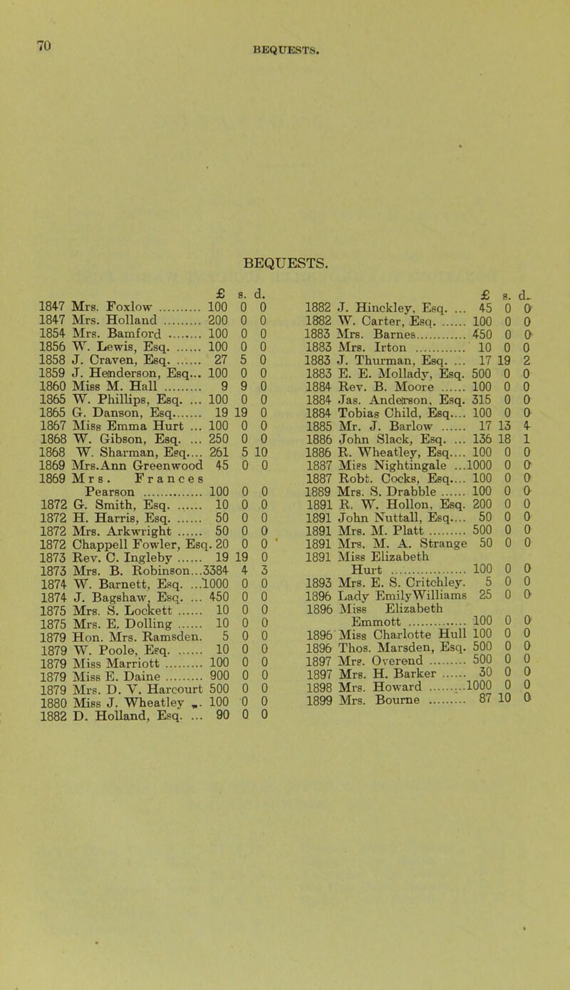 BEQUESTS. BEQUESTS. £ s. d. 1847 Mrs. Foxlow 100 0 0 1847 Mrs. Hollaud 200 0 0 1854 Mrs. Bamford 100 0 0 1856 W. Lewis, Esq. 100 0 0 1858 J. Craven, Esq. 27 5 0 1859 J. Helnderson, Esq... 100 0 0 1860 Miss M. Hall 9 9 0 1865 W. PhilUps, Esq. ... 100 0 0 1865 G. Danson, Esq. 1867 Miss Emma Hurt ... 19 19 0 100 0 0 1868 W. Gibson, Esq. ... 250 n u 1868 W. Sharman, Egq.... 261 5 10 1869 Mrs.Ann Greenwood 45 0 0 1869 Mrs. Frances 100 0 0 1872 G. Smith, Esq. 10 0 0 1872 H. Harris, Esq. , , 50 0 0 1872 Mrs. Arkwright 50 0 0 1872 Chappell Fowler, Esq. 20 0 0 1873 Rev. C. Ingleby 19 19 0 1873 Mrs. B. Robinson...; 5384 4 3 1874 W. Barnett, Esq. ...1000 0 0 1874 J. Bagshaw. Esq. ... 450 0 0 1875 Mrs. S. Lockett 10 0 0 1875 Mrs. E. Dolling .... 10 0 0 1879 Hon. Mrs. Ramsden. 5 0 0 1879 W. Poole, Esq 10 0 0 1879 Miss Marriott 100 0 0 1879 Miss E. Daine 900 0 0 1879 Mrs. D. V. Harcourt 500 0 0 1880 Miss J. Wheatley 100 0 0 1882 D. Holland, Esq. ... 90 0 0 £ 8. d. 1882 .J. Hinckley. Esq. ... 45 0 0 1882 W. Carter, Esq 100 0 0 1883 Mrs. Barnes 450 0 0 1883 Mrs. Irton 10 0 0 1883 J. Thurman, Esq. ... 17 19 2 1883 E. E. Molladv, Esq. 500 0 0 1884 Rev. B. Moore 100 0 0 1884 .Jas. Andeirson, Esq. 315 0 0 1884 Tobias Child, Esq.... 100 0 0 1885 Mr. J. Barlow 17 13 4 1886 John Slack, Esq. ... 136 18 1 1886 R. Wheatley, Esq.... 100 0 0 1887 Miss Nightingale ...1000 0 0 1887 Robt. Cocks, Esq.... 100 0 0 1889 Mrs. S. Drabble 100 0 0 1891 R. W. Hollon, Esq. 200 0 0 1891 John Nuttall, Esq.... 50 0 0 1891 Mrs. M. Piatt 500 0 0 1891 Mrs. M. A. Strange 50 0 0 1891 Miss Elizabeth Hurt 100 0 0 1893 Mrs. E. S. Critchley. 5 0 0 1896 Lady EmilyWilliams 25 0 0 1896 Miss Elizabeth Emmott 100 0 0 1896'Miss Charlotte Hull 100 0 0 1896 Thos. Marsden, Esq. 500 0 0 1897 Mrs. Overend 500 0 0 1897 Mrs. H. Barker 30 0 0 1898 Mrs. Howard 1000 0 0 1899 Mrs. Bourne 87 10 0