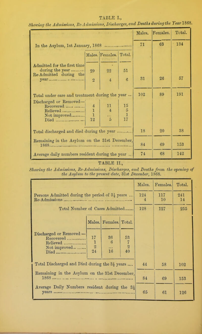 Shoninr/ the Aclvns»wns, Bc-Admu.nons, Dhcharges, and Deaths during the Year 1868. In the Asylum, 1st January, 1868 Males. Females. Total. Admitted for the first time 29 22 51 Re-Admitted during the 2 4 6 Total under care and treatment during the year Discharged or Removed— 11 1.5 4 1 4 i} 1 1 12 5 17 Total discharged and died during the year Remaining in the Asylum on the 31st December 1 Average daily numbers resident during the year Males. Females. Total. 71 63 134 31 26 57 102 89 191 18 20 38 84 69 153 74 68 142 TABLE IL, Showivrj the Admissions, Re-Admissions, Discharges, and Deaths from the openivg of the Asylum to the present date, Slst December, 1868. Males. Females. Total. 124 4 117 10 241 14 128 127 255 44 58 102 84 69 153 65 61 126 Persons Admitted during the period of 3^ years Re-Admissions Total Number of Cases Admitted. Discharged or Removed — Recovered Relieved Not improved Died Males. Females. Total. 17 36 53 1 6 7 2 2 24 16 40 Total Discharged and Died during the 3^ years .... Remaining in the Asylum on the 3l8t December 1868 years