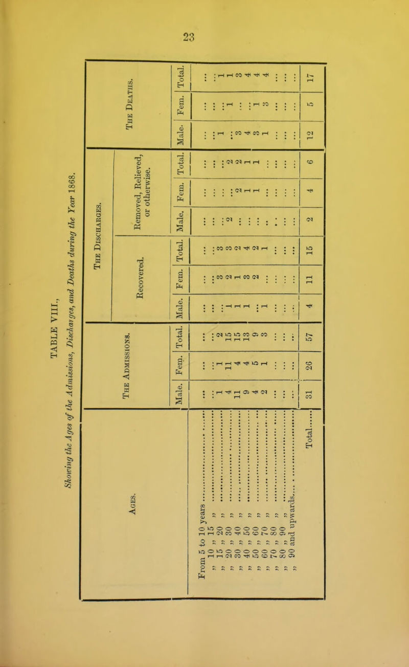 'ns. Total. : rH -f -f : : ; i-H <) Q w Fem. : ;: ; -I : : : a e-i Male. ; ; t-i ; CO CO r—1 ; ; (M lieved, ise. Total, : • : : i-i iH : ; : CD 0) > i> Fem. ; : : : <N rH r-( ; : ; ; a a = w Male. (M 'he Dis« Recovered. 43 o ; CO CO <M IM rH ; ; J »« I-H Fem. : : CO <N rH eo c<i ; ; ; : rH rH Male. : : -H r-H r-t : rH : : ; • . • ... o Total. • (N irt O eo OJ CO : • ; r-i T-l ... Admiss Fem. • I-< rH O 1-) • • • r-( ... CD iM The Male. : i-H rH oj ■<!)< <M : ; • 7—1 CO 6i 1 o o S 2 t>^ &« OkOOOOOOOOO ^ r-< rl CO O ^ CC Oj r3 momoooooooo rHr-iC>leO<»<0«Ot--00<?> a 2 — — — — —