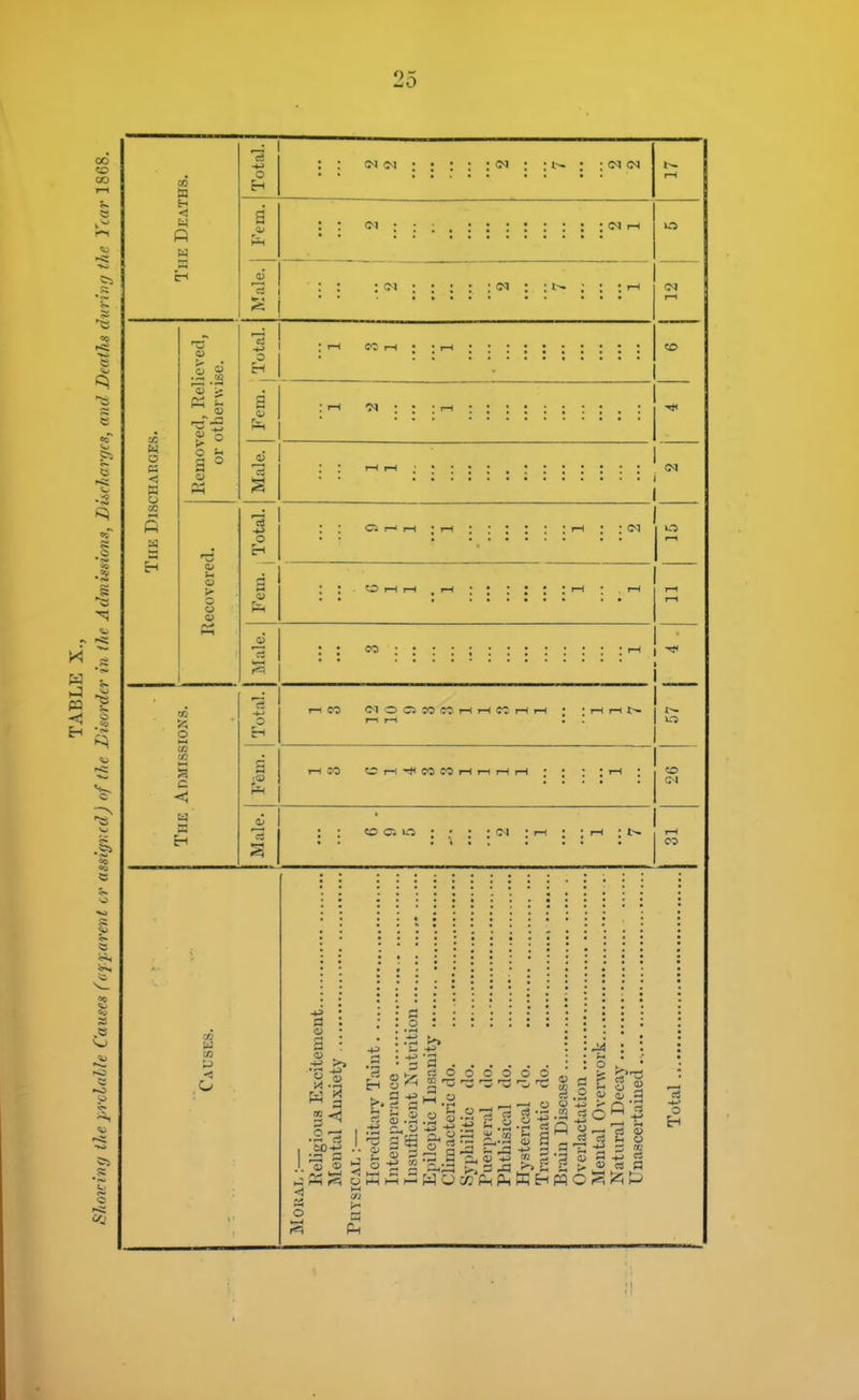 CO oo Total. CO : : o-i ; : : I—< ft Fem. : : <M o W Male. : • • <^' : : : : : : : ; (N I—* S 5^ w <! IS o CO ft &3 <u o vec -*-> o o a o Ph '3 <u u u >*■ o o o c CO )>: CO CI a Ell J) o a : i-H n C~. I—I i-H ; i-H a I-l t-H , i-H • 1—1 • . rH CO Total. rl CO O C-. r-1 CO ?1 I- H >—1 IM 1—1 I-H ; ; I—< r—1 1>- I—I^S <2r-(-*COCOiHi—irHi-H 1^ CO a a o ■Sa a,^, n_Oooooo o e 1 o