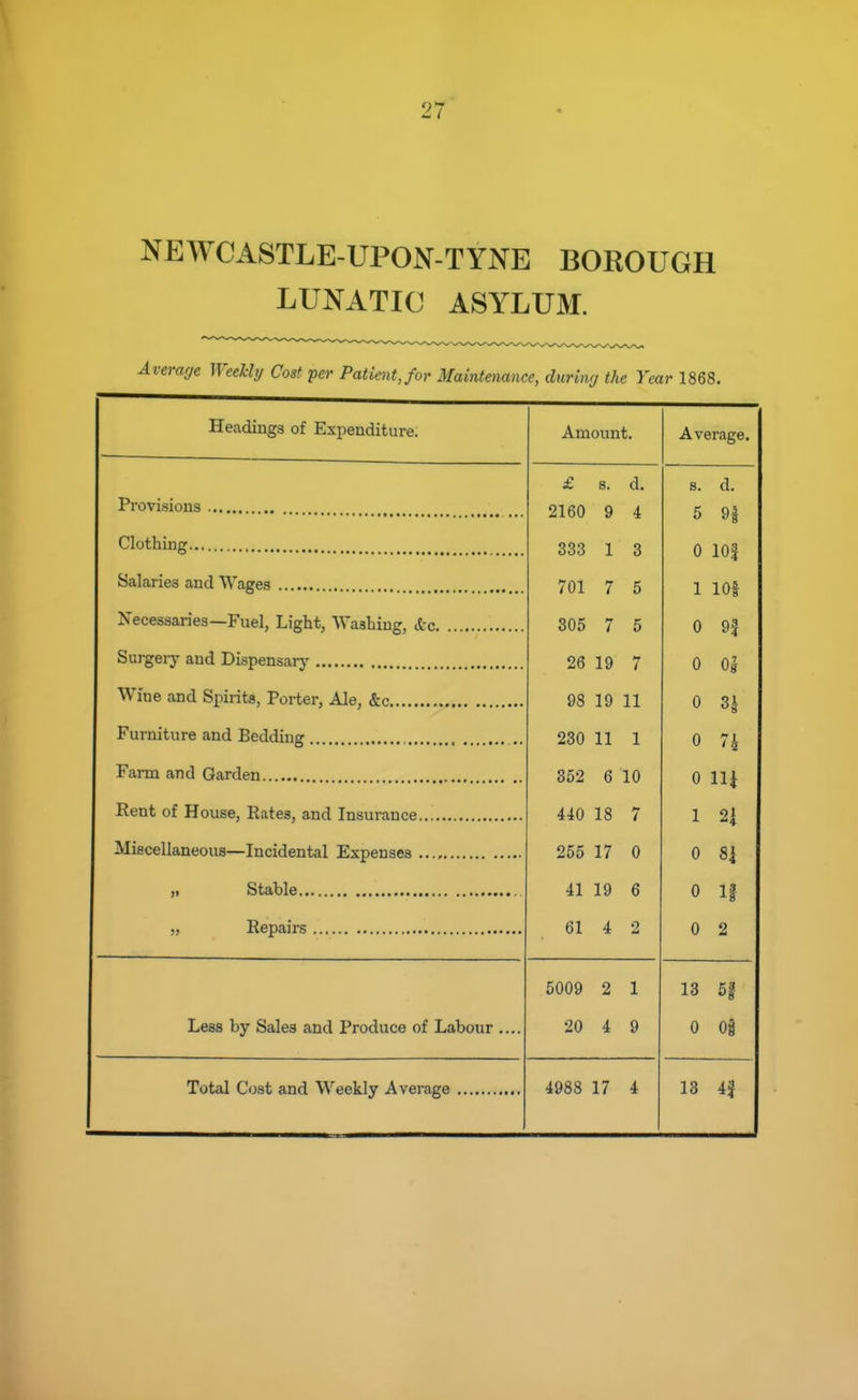 NEWCASTLE-UPON-TYNE BOROUGH LUNATIC ASYLUM. Average Weekly Cost, per Patient, for Maintenance, during the Year 1868. Headings of Expenditure. Amount. Average. £ s. d. s. d. 2160 9 4 5 94 333 1 3 0 10| Salaries and Wages 701 7 5 1 101 Necessaries—Fuel, Light, Washing, etc 305 7 5 0 9| Surgeiy and Dispensary 26 19 7 Wine and Spirits, Porter, Ale, &c 98 19 11 0 31 Furniture and Bedding 230 11 1 0 7i Farm and Garden 352 6 10 0 n\ Eent of House, Eates, and Insurance 440 18 7 1 0\ ± -4 Miscellaneous—Incidental Expenses 255 17 0 0 8| 41 19 6 0 If 61 4 2 0 2 5009 2 1 13 5f Less by Sales and Produce of Labour .... 20 4 9 0 oi 4988 17 4 13 4f