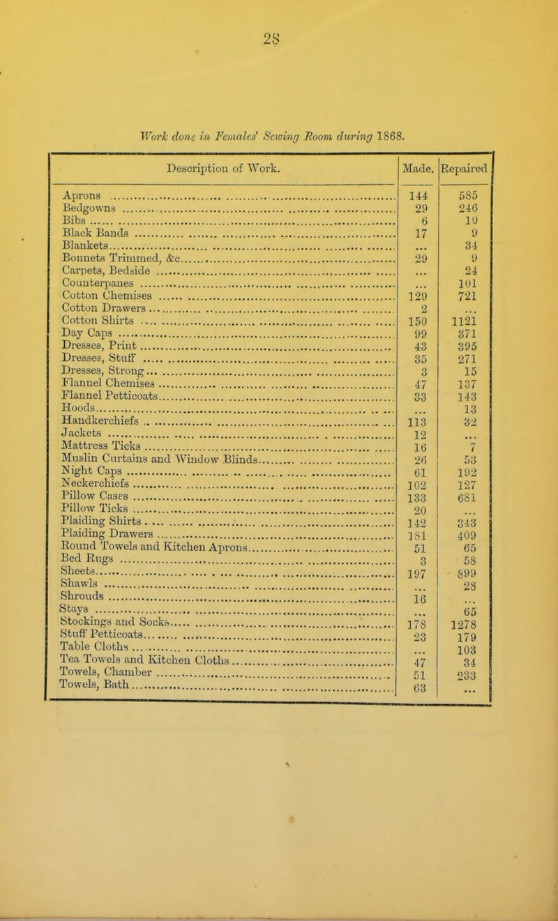 Work done in Females' Sewing Room during 1868. Description of Work. Aprons Bedgowns Bib3 Black Bands Blankets Bonnets Trimmed, &c Carpets, Bedside Counterpanes Cotton Chemises Cotton Drawers Cotton Shirts Day Caps Dresses, Print Dresses, Stnff Dresses, Sti'ong Flannel Chemises Flannel Petticoats Hoods Handkerchiefs Jackets Mattress Ticks Muslin Curtains and Window Blinds Night Caps Neckerchiefs Pillow Cases Pillow Ticks Plaiding Shirts Plaiding Drawers Round Towels and Kitchen Aprons... Bed Rugs Sheets Shawls Shrouds Stays Stockings and Socks Stuff' Petticoats Table Cloths . Tea Towels and Kitchen Cloths.. Towels, Chamber Towels, Bath ... Made. Repaired -— 144 585 29 246 ti 10 17 9 ... 34 29 9 ... 24 101 129 721 2 150 1121 99 371 43 395 35 271 3 15 47 137 33 143 ... 13 113 32 12 ... 16 7 26 53 61 192 102 127 133 681 20 142 343 181 409 51 65 O O 58 197 899 28 1(3 65 178 1278 23 179 103 47 34 51 233 63