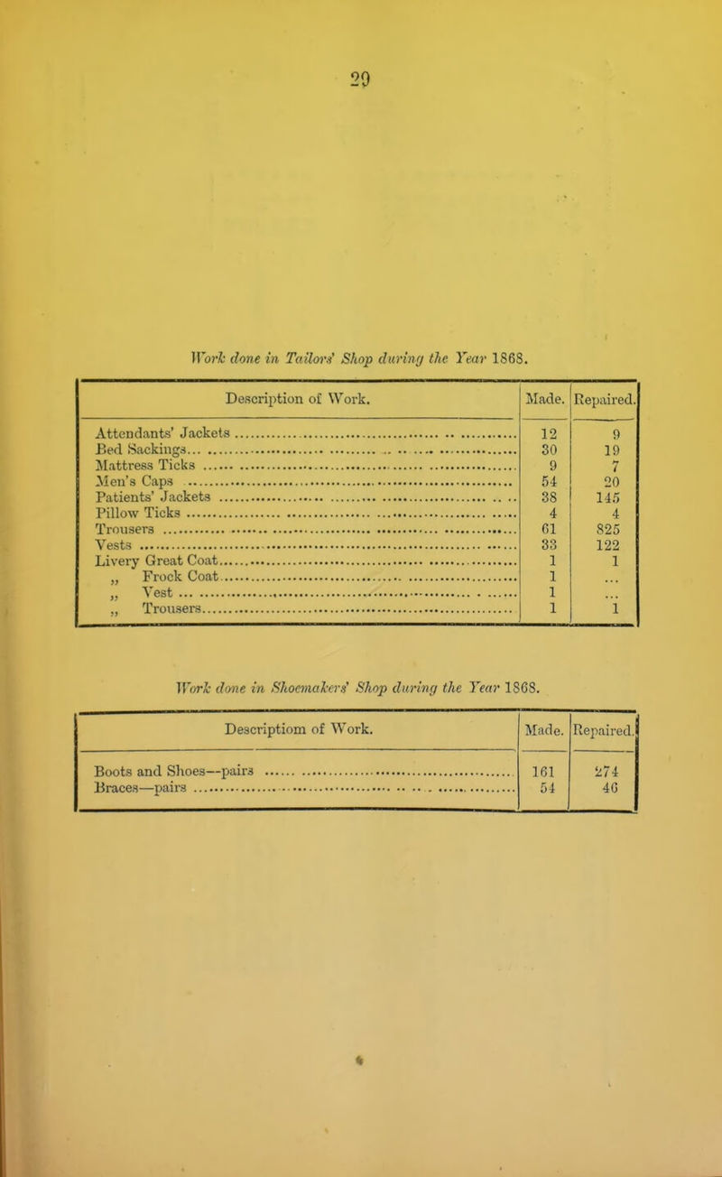 20 Worh done in Tailm's' Shop during the Year 1868. Description of Work. Attendants* Jackets Bed Sackings Mattress Ticks Men's Caps Patients' Jackets ... Pillow Ticks Trousers Vests Livery Great Coat... „ Frock Coat... Vest Trousers Made. 12 30 9 54 38 4 61 33 1 1 1 1 Repaired. 9 19 7 20 14.5 4 825 122 1 Worh done in Shoemaha's' Shop during the Tear 1868. Description! of Work. Made. Repaired.j Boots and Shoes- 161 274 54 46