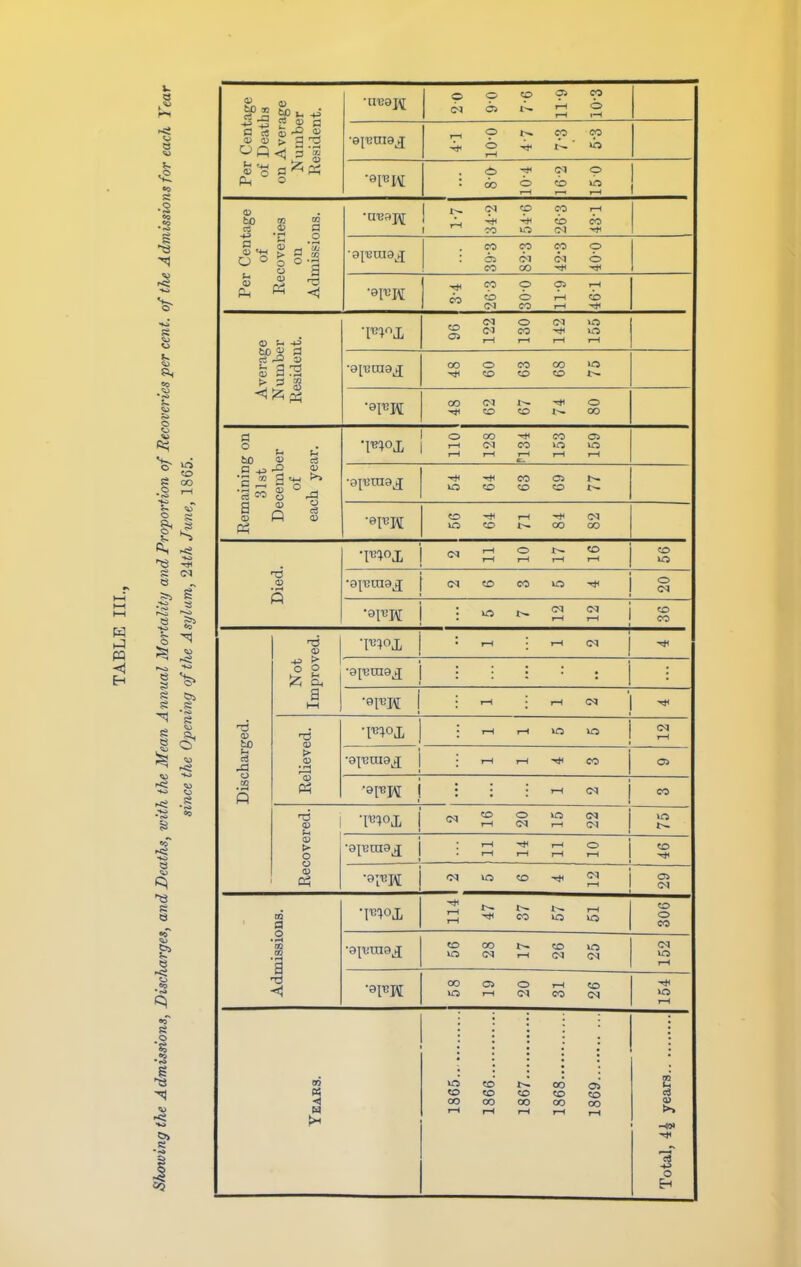 Eh <« •S I Per Centage of Deaths on Average Number Resident. o o 5o 9> ffo ^ ^ ^ s ^ O t--. OO 00 O (M p : oj o I—It—^ 1—I Per Centage of Recoveries on Admissions. 1^ C~1 p CO rH J_. 4ti 5b CO r CO lO (M -^^ 00 00 00 p : OS (?i o CO CO ..^ CO O OS r—( o o cb 07 CO 1—1 Average Number Resident. <M O (M >0 J° (N CO ^ lO °^ T-H i-H rH T-( OO O CO CO 'O to O CO CO <M O CO CO 00 Remaining on 31st December of each year. 1 O OO CO 05 'I'S^OJi 1 i-l (M CO lO >0 -^X CO OS l£5 CO CO CO 1^ CO ^ r-l -t< <M in CO t--. OO CO Died. „ .-H O CO 1—1 i-H r-( 1—1 CO <M CD CO »0 O (M 1 i 2 ^ 1 ^ Discharged. Not Improved. • I—( j •—1 (M 1 • I—( j r—1 O? 1 (A 1 r-l 1-1 lO lO 1 • r-l i-< CO OS ■^FH ( : : : >-H <M 1 CO 'd <D !h tV % o <u 05 „ CD O (N 1-1 <M r-l G<I ; r—1 1—1 O 1 CD 1—1 rH rH 1—1 1 ^ 'N lO CO ^ OS <M Admissions. W rH ^ CO m ko CD O CO CD OO CO lO lO (M rH (N (N (M lO 1—1 OO 0> O rH CD lO i-( CM CO C<l 1—1 CD 00 CD CD 00 t— 00 OS CO CD CD 00 00 OO c4