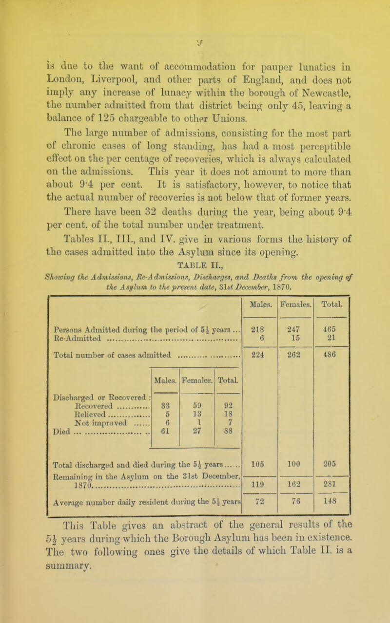 is due to the want of accoininodation for pauper lunatics in London, Liverpool, and other parts of England, and does not imply any increase of lunacy within tlie borough of Newcastle, the number admitted from that district being only 45, leaving a balance of 125 chargeable to other Unions. The large number of admissions, consisting for the most part of chronic cases of long standing, has had a most perceptible effect on the per centage of recoveries, which is always calculated on the admissions. This year it does not amount to more than about 9'4 per cent. It is satisfactory, however, to notice that the actual number of recoveries is not below that of former years. There have been 32 deaths during the year, being about 94 per cent, of the total number under treatment. Tables II., III., and IV, give in various forms the history of the cases admitted into the Asylum since its opening. TABLE II., Showing the Admissions, Re-Admissions, Discharges, and Deaths from, the opening of the Asglum, to the present date, Zlut December, 1870. Persona Admitted during the period of 5.J years ... Re-Admitted Total number of cases admitted Discharged or Recovered : Recovered Relieved Not improved Died Males. Females. Total. 33 59 92 5 13 18 6 1 7 61 27 88 Total discharged and died during the 5.^ years Remaining in the A.sylum on the SIst December, 1870. Average number daily resident during the 54 years Males. Females. Total. 218 247 465 6 15 21 224 262 486 105 100 205 119 1G2 281 72 76 148 This Table gives an abstract of the general results of the 5^- years during which the Borough Asylum has been in existence. The two following ones give the details of which Table II. is a summary.