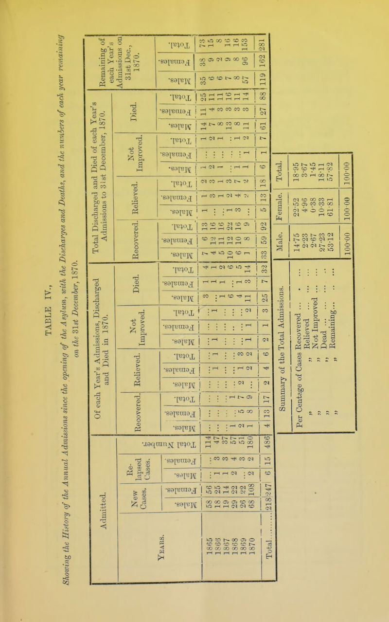 S S S so El Remaining of eacii Year's Admissions on 31st Dec, 187U. CO O CO — ^ ^ CO (M CO <^ (M I—( >ft '£> «0 00 SO >n 611 o CO g a a e a a to _a 's >^ CO 3 CO 'r; o 50 n ^ 2 » .2 el o lO I—I --I ^ --I OI 1-1 '-1 -I -I •sal's ai9^.j CD O p a > 1—« (O 13 o o <u a? ■m^x •saivm9j[ Of eacli Year's Admissions, Discharged and Died in 1870. Died. •Ti>TnT 1 ^ -I (M «0 m 1 07 CO •ga^'Bmg j[ | ^ i-h : r-* co ■ •eap;j\r j : rn to |-h j jo Not Improved. •I«'^ox j : 1—1 : : '^^ 1 CO .—1 —( : : 1—1 j (N Relieved. •moj, i 1—i : CO (N j <D •sap;rnajj j rH ; i-l (M ']-.*( •SO[t!J\[ 1 : iM : 'i iM Recovered. •Ii3V>X 1 r-H OS 1—1 ; O oo CO I—1 : —1 oi 1-1 i litted. r~ 1—( o tH CO l£5 O CO 1-1 T-* to CO Re- lapsed Cases. : CO CO CO iM I—1 New Cases, •Qarrma j 1 ^ 'O o-i <M § S3[T!UW^ 1 IC (>l r-l o.) ri 3 !l 1 °° 1—' 1 •S8[a;i\[ t» 00 05 05 «0 CO »0 rH 1-1 <N (M .H CO CO CO CO 00 CO 00 1-4 rH IM rH : rH !M <M CO i-l CO t- -N r-1 CO rH <N * CO ^ M «0 05 rH r- rH (M rH O OJ rH (M O 00 «>. <(< O O «0 I-l 09 OS in to »^ 00 o CC CO so to oo a, ' 00 CO oo 00 tal. VO 1^1 rH <N Oi ?0 rH CO o o To OO CO rH 00 rH rH ICl o o rH Female. <M to CO CO rH 03 CO CO CO o o (>1 O O rH (M rH CO o o ?H Male. m CO CO o^ Oq to C<1 rH o o oq c<i t>- CO rH c« >o o o rH 2 o u se g 3 ho Si CD O m <u c3 <D O