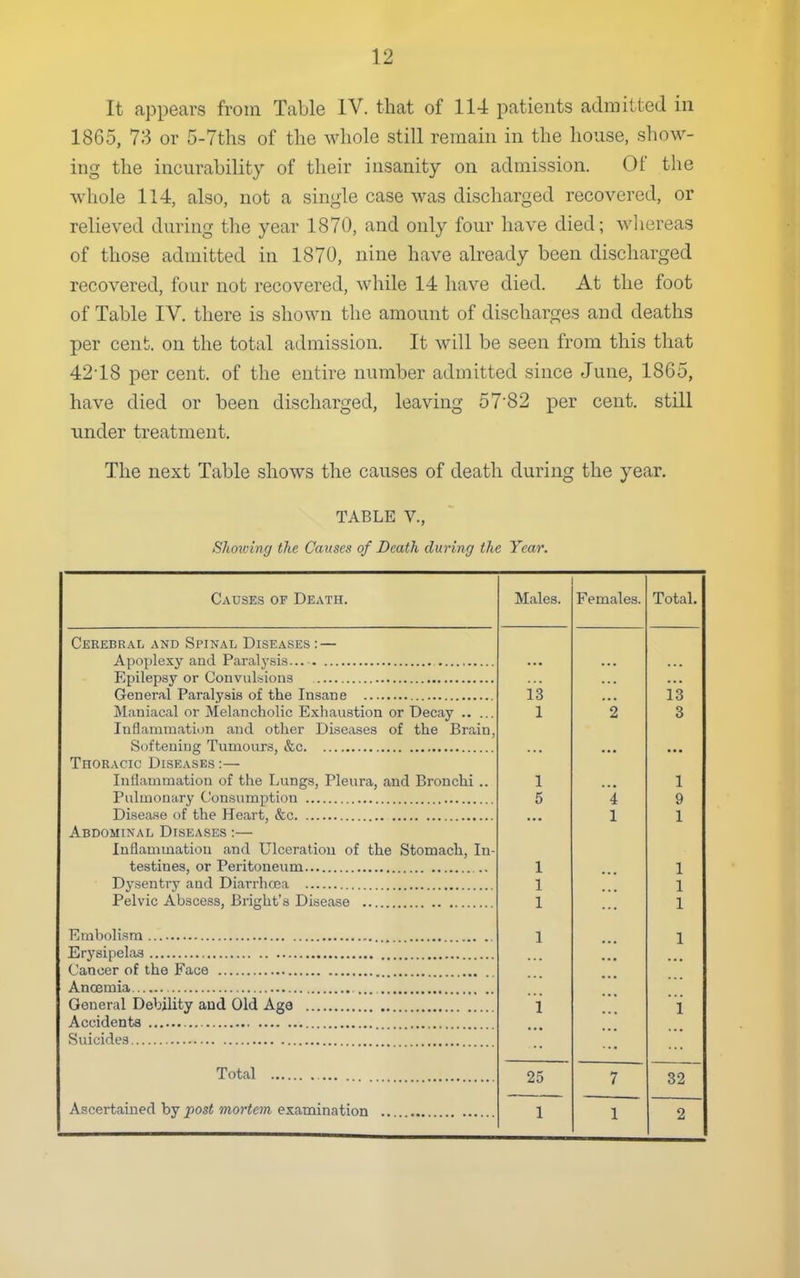 It appears from Table IV. that of 114 patients admitted in 1865, 73 or 5-7ths of the whole still remain in the house, show- ing the incurability of their insanity on admission. Of the whole 114, also, not a single case was discharged recovered, or relieved during the year 1870, and only four have died; whereas of those admitted in 1870, nine have already been discharged recovered, four not recovered, while 14 have died. At the foot of Table IV. there is shown the amount of discharges and deaths per cent, on the total admission. It will be seen from this that 4218 per cent, of the entire number admitted since June, 1865, have died or been discharged, leaving 57'82 per cent, still under treatment. The next Table shows the causes of death during the year. TABLE v.. Showing the Causes of Death during the Year. Causes of Death. Males. Females. Total. Cerebral and Spinal Diseases : — General Paralysis of the Insane ... 13 13 Maniacal or Melancholic Exhaustion or Decay 1 2 3 Inflammation and other Diseases of the Brain, Thoracic Diseases :— Inflammation of the Lungs, Pleura, and Bronchi.. 1 1 5 '4 9 1 1 Abdominal Diseases :— Inflammation and Ulceration of the Stomach, In- 1 1 1 1 Pelvic Abscess, Bright's Disease ,, 1 1 1 1 General Debility and Old Age i i 32 Total Ascertained by j)os< morto/i examination 25 7 1 1 2