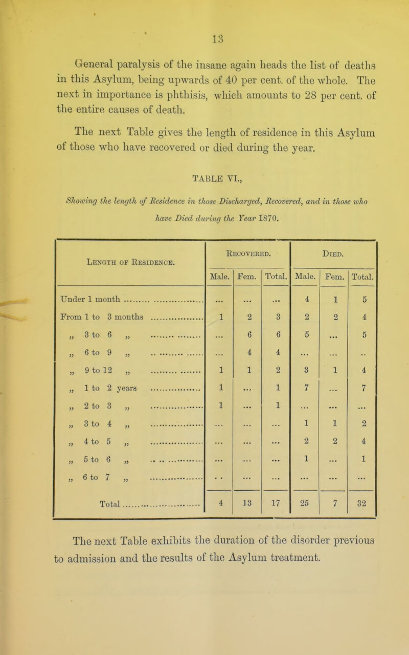 General paralysis of the insane again heads tlie list of deatlis in this Asylum, being upwards of 40 per cent, of the whole. The next in importance is phthisis, which amounts to 28 per cent, of the entire causes of death. The next Table gives the length of residence in this Asylum of those who have recovered or died dming the year. TABLE VL, Showing the length of Residence in those Discharged, Recovered, and in those who have Died daring the Year 1870. Recovered. Died. Length of Residencb. Male. Fern. Total. Male. Fern. Total. 4 1 5 1 2 3 2 2 4 6 6 5 5 „ 6 to 9 „ 4 4 „ 9 to 12 „ 1 1 2 3 1 4 1 1 7 7 „ 2 to 3 „ 1 1 1 1 2 2 2 4 1 1 4 13 17 25 7 32 The next Table exhibits the duration of the disorder previous to admission and the results of the Asylum treatment.