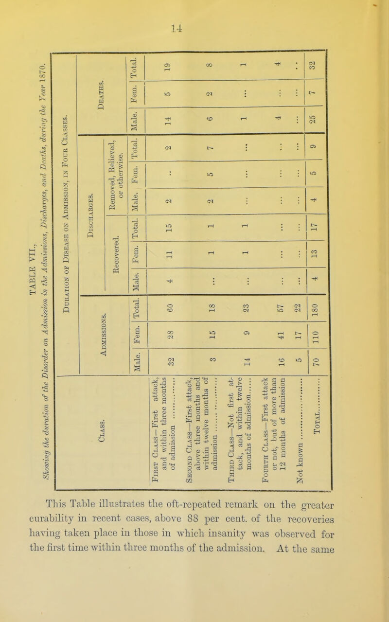 o 1^ CO l-H SS pa ^ce s s o Total. l-H CO CO Deaths. Fern. CM j VSSES. Male, 1—1 CO FotiR Cl^ ieved. 36. Total. (N Pi C > = •£ a ; i ■ DMISSIO o5 w u « O a ° Pi Male. <N <M 3E ON A K o rn ft ecovered. Total. O r-l rH i-i .—( < a: Q Fern. I—1 1—1 T-l CO moN 0] Pi « D ft □MISSIONS. Total. O CO 00 tH CO <M O CO i-( Fern. 00 t—I 1—1 1—1 O 1—1 1—( Male. (M CO eo 1—1 CD T—1 id o CO m O cs g +3 <P a o dfe a m ca o Fa i21 a cn - 03 03 5: & o Ed CO a o •5: t3 ? c3 ^'■Sa cc >i O  2 „, Q 3 ^ a a O cS O cn (-1 i» [=H ^ I ° cn -S J a td § a pa B C Eh O O el o a rill +> o This Table illustrates the oft-repeated remark on the greater curability in recent cases, above 88 per cent, of the recoveries having taken j)lace in those in which insanity was observed for the first time within three months of the admission. At the same