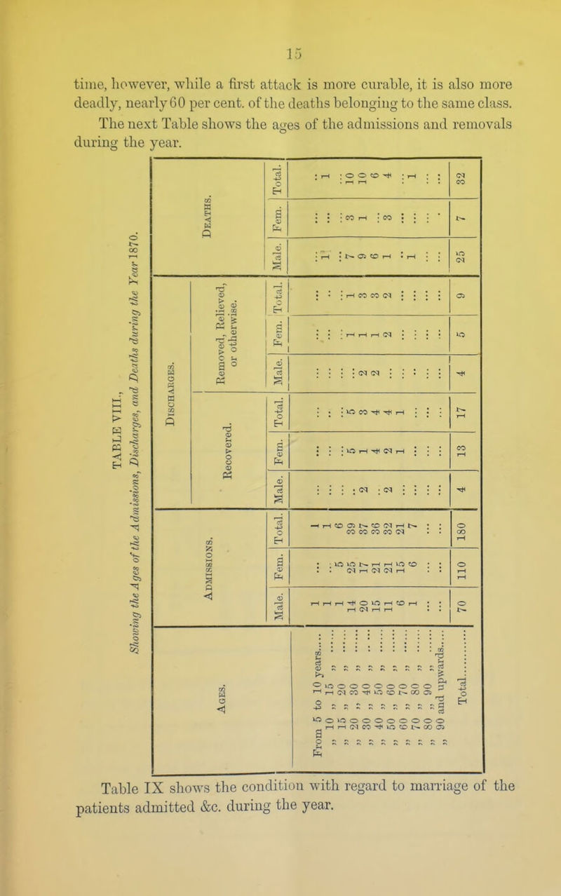 time, however, while a first attack is more curable, it is also more deadly, nearly 60 per cent, of the deaths belonging to the same class. The next Table shows the ages of the admissions and removals during the year. o I--. 5^ •s s s o as r/3 g B o to 03 n > • c a a> l> o o O o o CO ^ : i-H CO 1) ■ CO i-H -co 05 CO i-H <>1 a fe la -♦J O »£5 CO I—I s fe ■ VT) i-i i-H cn -H i-H to 03 t— CD CO CO CO CO i-H • • (N : : O OO i-H sq o ADMISS] Fen lO »0 I-H : : r-H (M lO CO • • o I—1 I—1 Male 1—1 1—( 1—1 o >n t-H (M 1—1 I—1 I—1 CO i-H : • o c4 IH lOOOOOOOCO s i-l(NC0'*lOCOl-~00i3» d OlOOOOOOOOO i-ii-i(Mco-*ir5coi-^ooa> o E-i Table IX shows the condition with regard to maniage of the patients admitted &c. during the year.