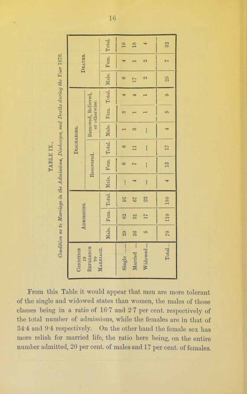 o C30 s &2 -I -2 1-1 -r < -s -2 Deaths. Total. O 00 1—1 1—1 CO a -* rH <M Male. ir> (N 1—1 CM DiSCHAEGES. Removed, Relieved, or otherwise. Fern. Tot;il. -* -«tl r-l OS CO rH 1—1 Male. rH CO ; Recovered. Total. I—( • 1—1 Fern. to : CO 1—i Male. : : Admissions. Total. 1-1 (M OS to <M o oo 1—1 Fein. <M 1-1 t- tO CO r-l 1—1 1—( Male. OS to lO (M CO o Condition IN Reference TO Marriage. Married ... Widowed ... Total... rrom this Table it would appear that men are more tolerant of the single and widowed states than women, the males of those classes being in a ratio of 167 and 2-7 per cent, respectively of the total number of admissions, while the females are in that of 34'4 and 9-4 respectively. On the other hand the female sex has more relish for married life, the ratio here being, on the entire number admitted, 20 per cent, of males and 17 per cent, of females.