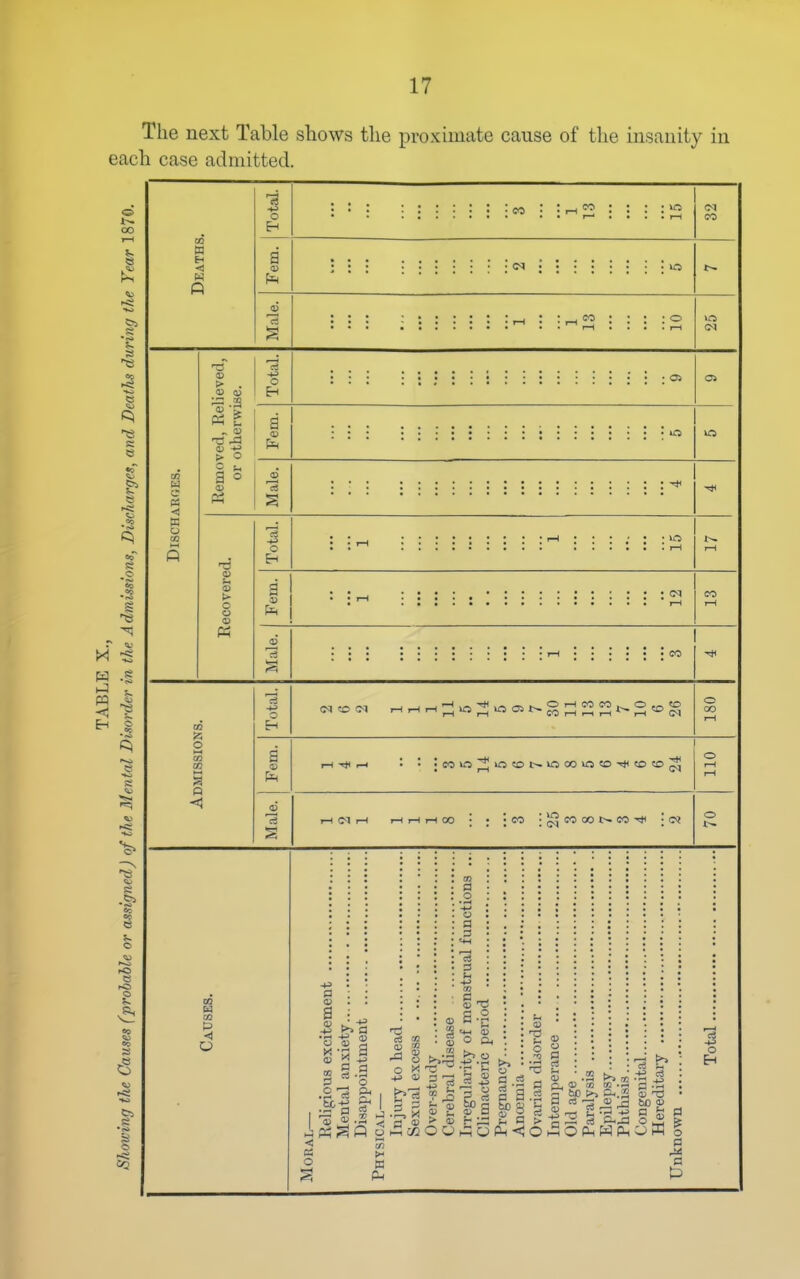 The next Table shows the proximate cause of the insanity in each case admitted. CO n <f ft o Eh CO to CO K o 00 '3 .3 > o o a <D (> O o P3 o O 1^ o (M 50 (M o 00 a 0) S I—I I—I I—I 00 CO -Xtcooot^co-* -o? o CO w cc p <l p a) n3 EE <U CO ■ 0) -=1 S !»;g o -♦J bis llll la § g'S.^s.: o >, • o a =3 - =^3 I .2 -3 b o tE d & o d a