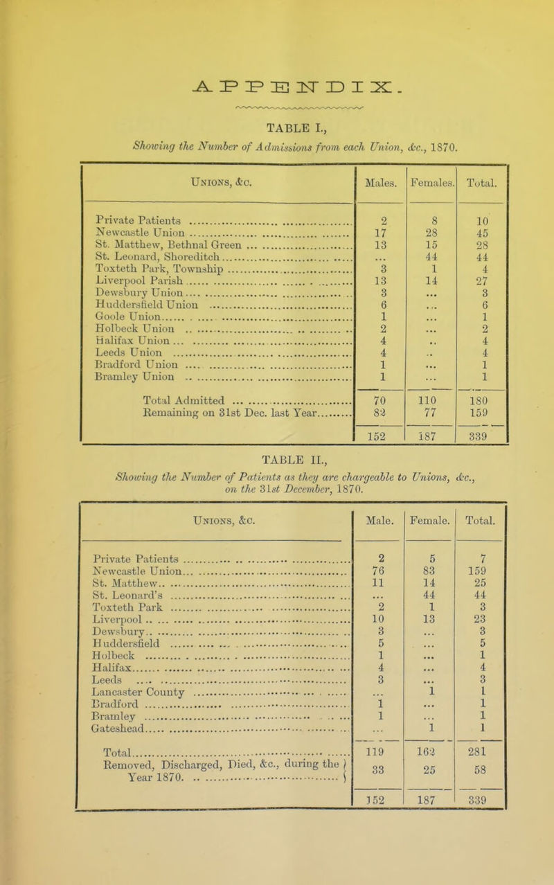 ^:F:PE:]sriDix:. TABLE I., Shoiving the Number of Admissions from each Union, dr., 1870. Unions, <tc. Males Tutal. 2 8 10 17 28 45 lo 1 ^ 1 <^ 44 44 Toxteth Park, Township 3 1 4 13 14 27 3 3 6 G 1 1 2 2 4 4 4 4 1 1 1 1 70 110 180 8-^ 77 159 152 187 339 TABLE IL, Showing the Number of Patients as they are chargeable to Unions, d-c, on the SLst December, 1870. Unions, &c. Male. Female. Total. 2 5 7 76 83 159 11 14 25 44 44 2 1 3 10 13 23 3 3 5 5 1 1 4 4 3 3 i I i 1 1 1 1 1 119 281 Removed, Discharged, Pied, &c., during the ) 33 25 58 152 187 339