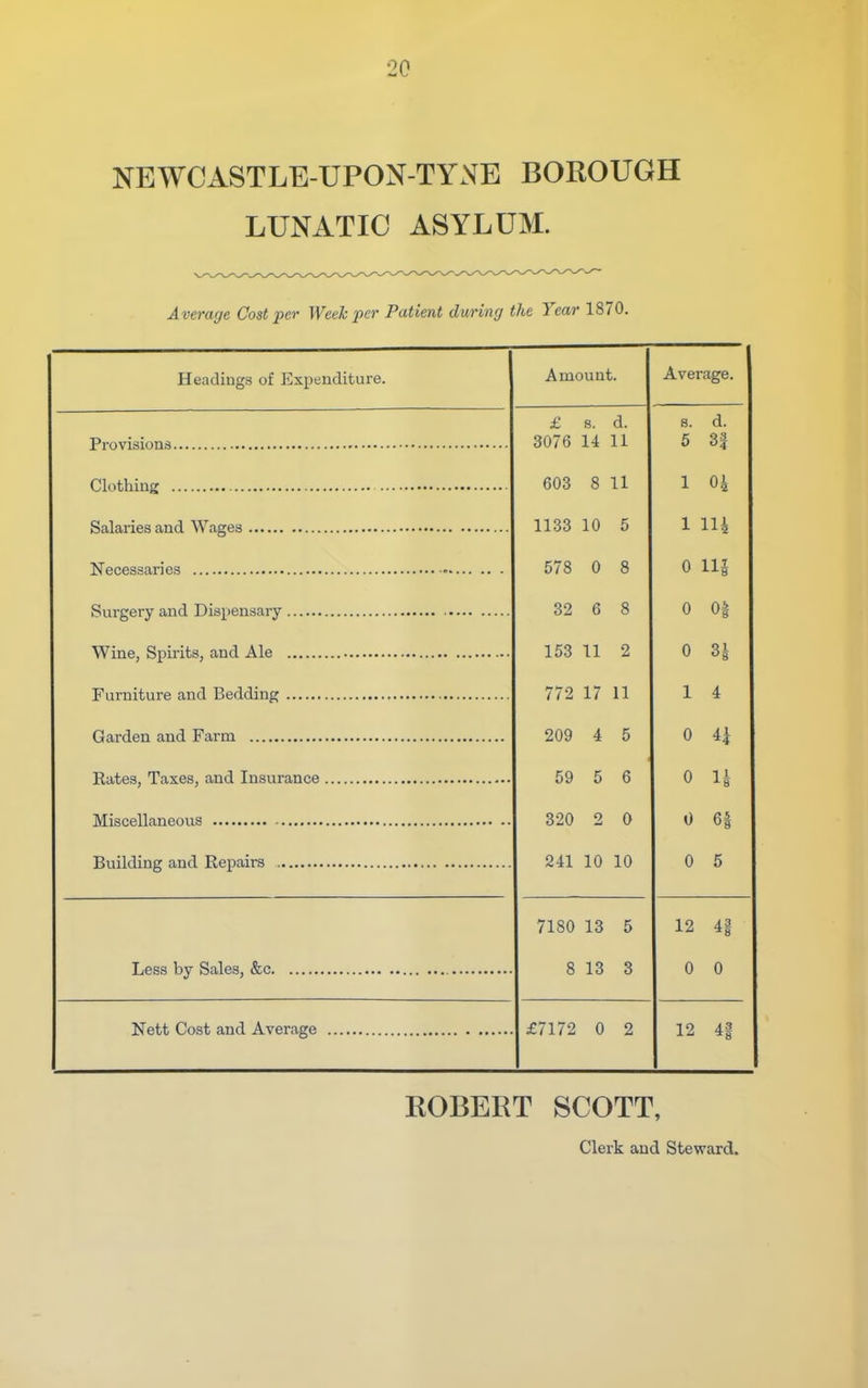 NEWCASTLE-UPON-TYNE BOROUGH LUNATIC ASYLUM. Average Cost per WeeJc per Patient during the Year 1870. Headings of Expenditure. Amount. Average. £ s. d. s. d. 3076 14 11 5 3| 603 8 11 1 Oi 1133 10 5 1 lU 578 0 8 0 Hi 32 6 8 0 0| 153 11 2 0 3| 772 17 11 1 4 209 4 5 0 i\ 59 5 6 0 U 320 2 0 0 61 241 10 10 0 5 7180 13 5 12 41 8 13 3 0 0 £7172 0 2 12 4i EOBERT SCOTT, Clerk and Steward.