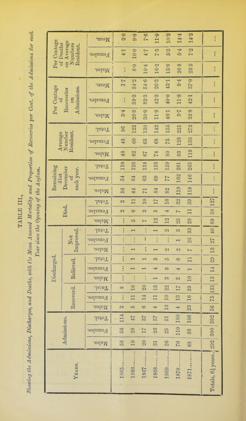<2 S 55 o J. s a e 05 .0 I 0 p p 05 CO Ml CO Per Centage of Deaths on Average Numbers Resident. tH T-l 0 1-t •in T-l M< I-H r-1 0-OT CO CO ih C5 • •S9pj\[ 0 60 0 r-i 16-2 p lis I-H 00 CO C) 10 CO CI : 1^ CI CO CO I-H 0 m ta OS a i-i CO 0 CI CO CO : Centj joveri on nissio : CO o» CO CO CO CO CI p 11-8 T^ C-1 Ml I <u < H Ph ■?* CO CO CO CI 0 0 CO 6-11 I-H CO ■f 33-8 . verage umber •TT!10 T CI CI T—1 0 CO F—1 T—1 10 in I-H T-H C5 C? c<> Cl sa^tjmojj 00 0 CO CO CO CO CO IfS 00 C5 I-H CO 10 T—1 00 CI CO 1— CO 0 00 CO C5 1-H ■ to _a 0) •11310 T 0 I-H t—1 CO CI r-1 CO rH CO 10 I-l 05 10 I—1 I-H 00 CO c^ main 0 ISb Deceml 0) ti ^ °^ 0 M< -* CO CO CO CO CO T-H CO Ml T-H a V -H CO >—1 CO CO Oi 1-H I-H o> i—l Died. 01 1—1 1—1 0 I—1 I—I CO I—1 CI CO CO 1 i~~ t-H 1 o\ CO CO 10 I-H 1 I-H 1 CO CO 1 CI 1—1 CI I-H C<) 00 1 CI 1 01 CO ri ■ 0 • rH T—1 CI CO CO 1 CO ! 0 M< > 0 0 Zi a, T-l CO i Cl 1 Cl a •saji!i\;- T—1 J T—1 CI CI CO I-H ged. a> •F^oj, i : T-l rH 0 CO .—1 I I-H 1 C5 C-l char Reliev • I-l T-l CO Ml I—1 1 Ml I-H Q rH CI CI 0 1 I-H 1 lO I—l coverd. a CO 1—1 0 CI 10 I-H CI C4 1^ I-H 05 1 CO 1 1-H CO 1-H •S3[i;ni9^X j 1—1 I-H 0 CO CO 1 10 i o^ CO 01 1—1 Ml CO i Cl 1 CO a 1—( t-i CO I—1 0 CO T-H CO 0 I—l Cl Oi 10 imissi CO 10 00 CI I—1 CO CI 10 CI 0 T-H I—1 00 CO 008 OS fx CO Cl o U-J 1-H Cl I-H CO CO Cl o 1^ 00 CO 10 CO ^^ CO 0 I-H CO CO CO CD CD 1^ 1^ cw CO 00 CO CO 00 00 1—1 r-H rH 1—1 r-H rH Cl Ci Cl u —'ji CO O Eh