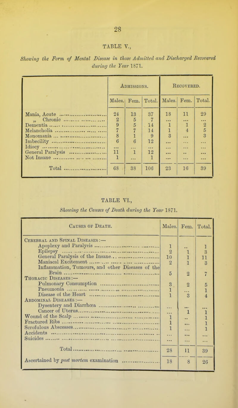 TABLE v., Showing the Form of Mental Disease in those Admitted and Discharged Recorered during the Year 1S71. Admissions. Recovered. Males. Fern. Total. Males. Fem. Total. 24 13 37 18 11 29 2 5 7 9 5 14 1 1 2 7 7 14 1 4 5 8 1 9 3 3 6 6 12 11 i 12 1 1 G8 38 106 23 16 39 TABLE VL, Showing the Causes of Death during the Year 1871. Causes of Death. Males. Fem. Total. Cerebral and Spinal Diseases :— 1 1 2 1 3 10 1 11 2 1 3 Inflammation, Tumours, and other Diseases of the 5 2 7 Thoracic Diseases :— 3 2 5 1 1 1 3 4 Abdominal Diseases :— 1 1 1 1 1 1 1 1 Ascertained by post mortem examination 28 11 8 39 18 20