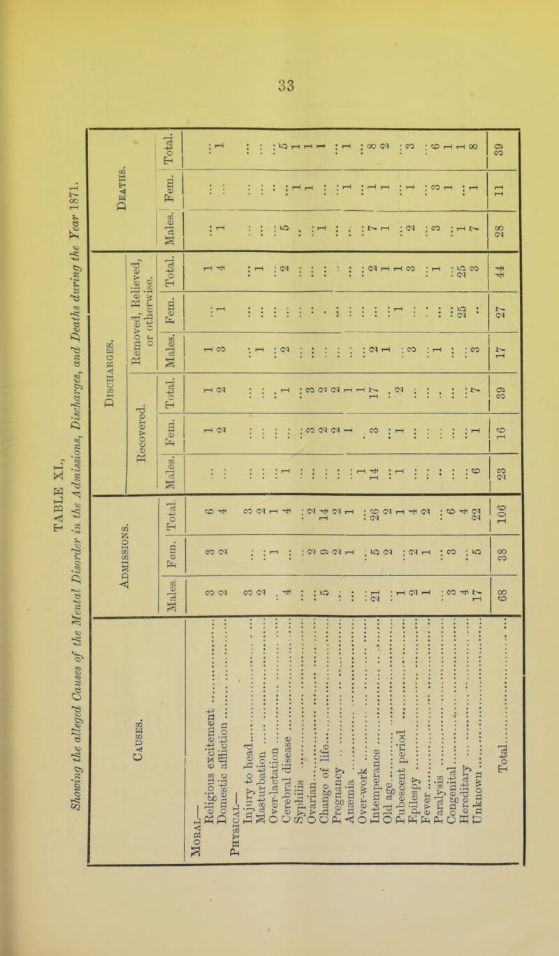 o m Eh c8 ; i-H 1-1 00 'CO • «D i-l rH 00 05 CO I—I ; t—( ; CO I—I : r-i ; (^^ : co ; >-h 00 'A o « ta o .1 ? o u a ° CP O a <I> ti > o .0) CO o o a C<) I—I ■—I CO • I—I • m CO : (N tH : CO : .-H ; ; eo Total. T-H (M : : . rH ; CO (N <M l-H 1—1 . c<i ; : . : : *>• OS CO Fem. 1-1 (M : : : .• co <m CO ; 1—1 ; : ; : rH CD 1—1 Males. ; : i-H ; ; ; 1—1 ^ 1—1 : 1—1 : • : : :» CO C<1 CO(MrH-* .-(N-^CMi-l O CO<M ; -1-1 : :(MOS<Mr-l .lOCN -(NrH 'CO -lO CO CO COC'I CO(M : tkO ■ • -1—1 'r-IC^i-H 'CO-^t^ . . : : : CM : . i-t CO eo 93 03 D o 9 .2 O ^ ,;&a <r o <! Pi o I* c O HH OQ W Ph O O IH ^1 a ? .2 <u Oh CO -1.2 a5 S >  ■ fl o 60 5 S a iH o o H •^ 3 .S <v a