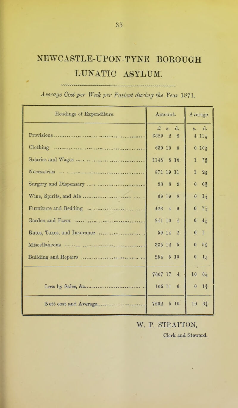 NEWCxVSTLE-UPON-TYNE BOROUGH LUNATIC ASYLUM. Average Cost per Week i^er Patient during the Year 1871. Headings of Expenditure. Amount. Average. £ s. d. s. d. 3529 2 8 4 630 10 0 0 lOf 1148 8 10 1 7f 871 Oil 11 X X 1 J. ^8 38 8 9 0 Of 69 19 8 0 n 428 4 9 0 241 10 4 0 59 14 o 0 1 335 12 5 0 51 254 5 10 0 4| 7607 17 4 10 84 105 11 6 0 1| 7502 5 10 10 6f W. p. STRATTON, Clerk and Steward.
