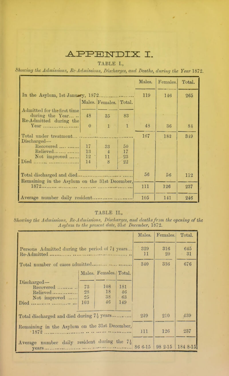 Shuiciiir/ the AdinU'iiuns, Rc-Admistjionn, Disrhanjcs, and Deaths, during the Year 1872. In the Asylum, 1st Janu-trj', 1872 119 Admitted for the first time durinsj the Year Re-Admitted during the Year Males. 48 0 Total under treatment. Discliarged— liecovered Relieved Not improved ... Died Females. 1 Total. 35 1 83 1 17 33 50 13 4 17 12 • 11 23 14 8 22 Total discharged and died Remaining in the Asylum on the 31st December, 1872 Average number daily resident. Males. Females. Total. 119 146 265 48 36 81 1G7 182 319 56 56 112 111 ]26 237 105 141 246 TABLE II., Showinr) the Admission a, Re-Admissions, Discharrjes, and deaths fvjm the opening of the Asylum to the present date, 31.s< December, 1872. Males. Females. Total. Persons Admitted during the period of 7i years... 829 316 645 ]1 20 31 Total number of cases admitted.. 340 336 676 Discharged— Males. Females. Total. 108 181 73 28 18 46 Not improved 25 38 63 103 46 149 Total discharged and died during 74 years... 229 210 439 Remaining in the Asylum on the 31st December, Jll 126 237 Average number daily resident during the 7.^ 98 2-15 184 8-15 86 6-15
