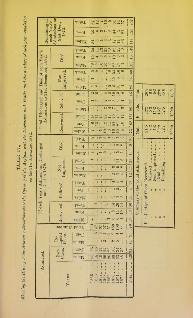 I 1 g s s 5 5^ > I—I W 1-3 Eh CO ■a CO o ^5 S to b 03 a o a a^^ 2d ^ rH O cS 03 0 a .2 S 1  to CO II Sa O a <i5 ■saiTJIt 1-^ (M O 05 i-H M< so I—I i-H 50 1—I Ift i eo eo <M CO rH r-t CO s Or—iCOl—icoococo eo 1-1 1-H <M 1—I CO <M 1 •raaj > (M lO • 00 O CO rH O • (M CO 1^/ rH rH : : M j>. ^ eo 0) > o o C0t--.0(M0100-^ 1—11—lr-l!NrH-^-*i—1 oeor-i<Ni—i-*T-io 1-1 rH r-l r-l ^ <M I—1 t^-5)<iOOootDa5-* 4) CD Tt< o> (M 95 >0 r-l (M (M = 10 CO CO •sa['Bj\r CO 00 05 Oi 00 1-1 1-1 (M (M «0 CO CO >flOt--.OOOOi-l<M CD O CO to O t-~ 1^ QOooooooccoooooo ed. (M (M r-i • (M ^ CO CO CO r—1 CO CO Noi 0 a 1—1 1—1 ; ; • • 05 CO « : . c<) 00 CO 1—1 H I-H • « i« 0 : rH >A C< : 1-1 CO rH 0 00 <N (N rs to 50 ft rH ; ; rH rH rH <M S<J 00 0 rH : rH (M : 0 rH .s ft •mox r-i • • rH CO ; : ; rn CO (M Not Improv •raa^ rH _ ; _ ; CO 0 l?1 rH rH — 31 a 3 . . . . ; (M CO <N rH ar'a Adii ud Died 0 ; : ; ; : 3i ■>* rH Keliev : : : : rn ci rn Hi cS >< •sapiiv :  ; ; : CO CO CO rH eacb : rH ; , rH -* 0 rH (>1 rH 0 10 <4-l ovei •iuaj[ . rH ; ; ; 00 T>1 0 rH rH CO CO Rec : ; : . rH CO CO rH tTinriiH 0 g ^ ; IZJ-^COlOO^S'^ CO CO i Re- lapsed : CO M eo (M rH j '.T-\r^oii : CO krt : '1 0 (M rH rH (M-.i(COO->rOCO(M 00t>-OCD05irit>.rH rH rH rH rH ei O la a 03 a o <u UH o >J c3 a a D CO a> 00 o o CO CO 05 d o IM <M CO o o eo 00 t-. o lis rH eo w 10 rH rH CO O o \a CO CO t— rH do !>• O C<l c-i eo CO o o 0 0) 03 > c a be '3 •H a fEj cfi ;^ ft i u tH o a 03 O 03