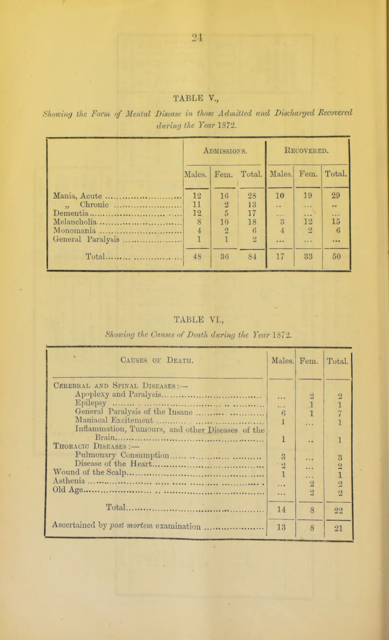 TABLE v., SkowiiL'j the Form of Menial JJkcasc in. those Admitlcd and Discharrjed Recovered during the Year 1872. Admissios. Recovered. Males. Fern. Total. Males. Fem. Total. 12 16 28 10 19 29 11 2 13 12 5 17 8 10 18 o 12 15 4 2 (3 4 •> 6 General Paralysis 1 1 •> 48 3fj 84 17 33 50 TABLE VL, Skoivinf/ the Causes of Death durin/j the Year 1872. Causes of Death. Males. Fem. Total. Cerebral and Spinal Dlseases:— •> 2 1 1 General Paralyses of the lu.sauc (j 1 7 Maniacal Excitement ... I 1 Inflammation, Tumour.s, and other Diseases of the 1 1 Thoracic Diseases :— Pulmonary Consumption o O 3 Disease of the Heart • ) 2 1 1 2 2 2 Ascertained by j>ost mortem examination 14 8 22 13 8 21