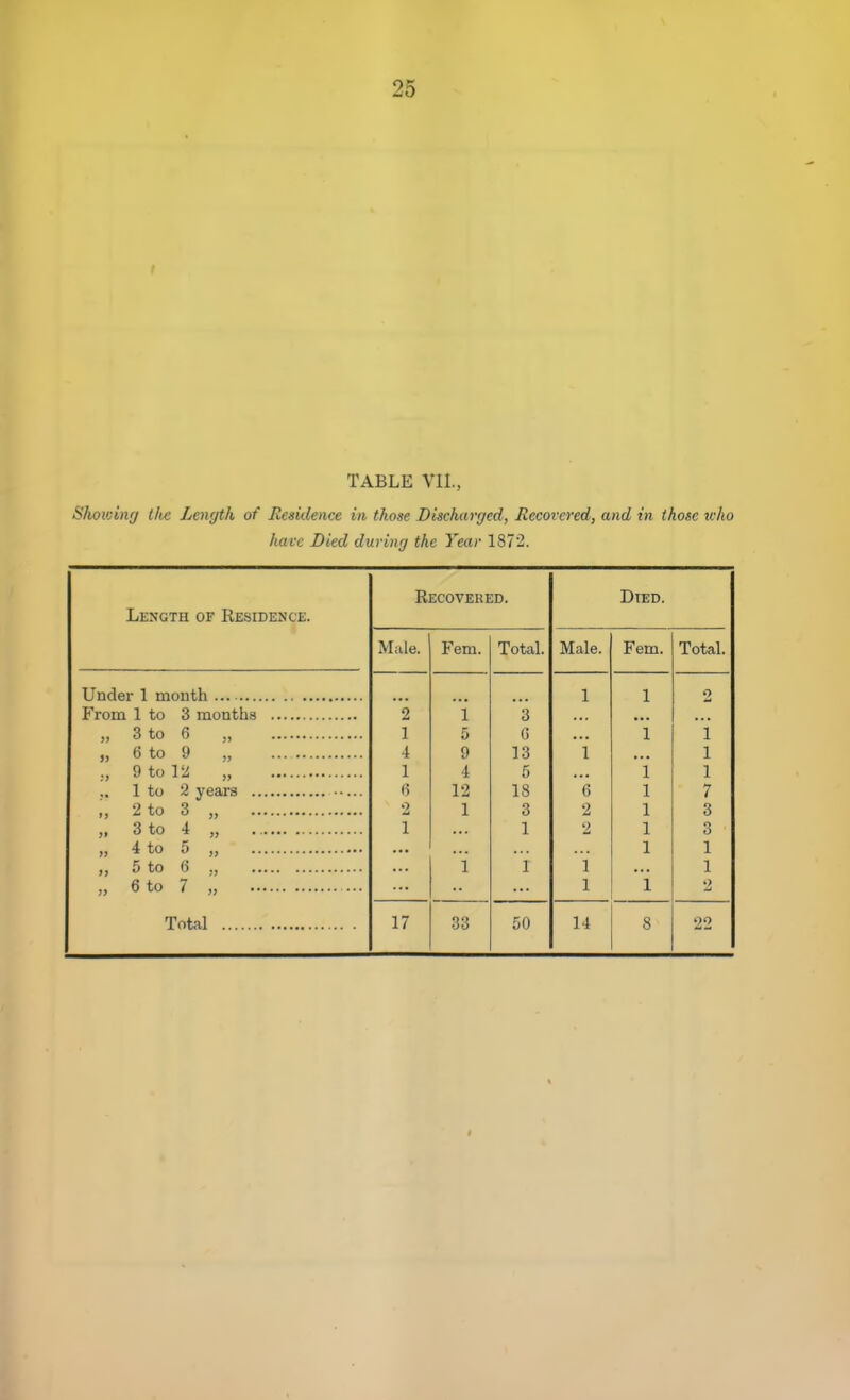 TABLE Vll., Shoivinr/ tfic Length of Residence in those Dischai-r/ed, Recovered, and in those v:ho have Died during the Year 1872. Recovered. Died. Length of Residence. Male. Fem. Total. Male. Fem. Total. 1 1 2 2 1 3 3 to 6 „ 1 5 G 1 1 » <j to 9 „ 4 9 13 1 1 ., 9 to 12 „ 1 4 5 i 1 (5 12 18 () 1 7 „ 2 to 3 „ 2 1 3 2 1 3 „ 3 to 4 „ 1 1 2 1 3 1 1 1 1 1 1 1 i >> .J Total 17 33 50 14 8 22