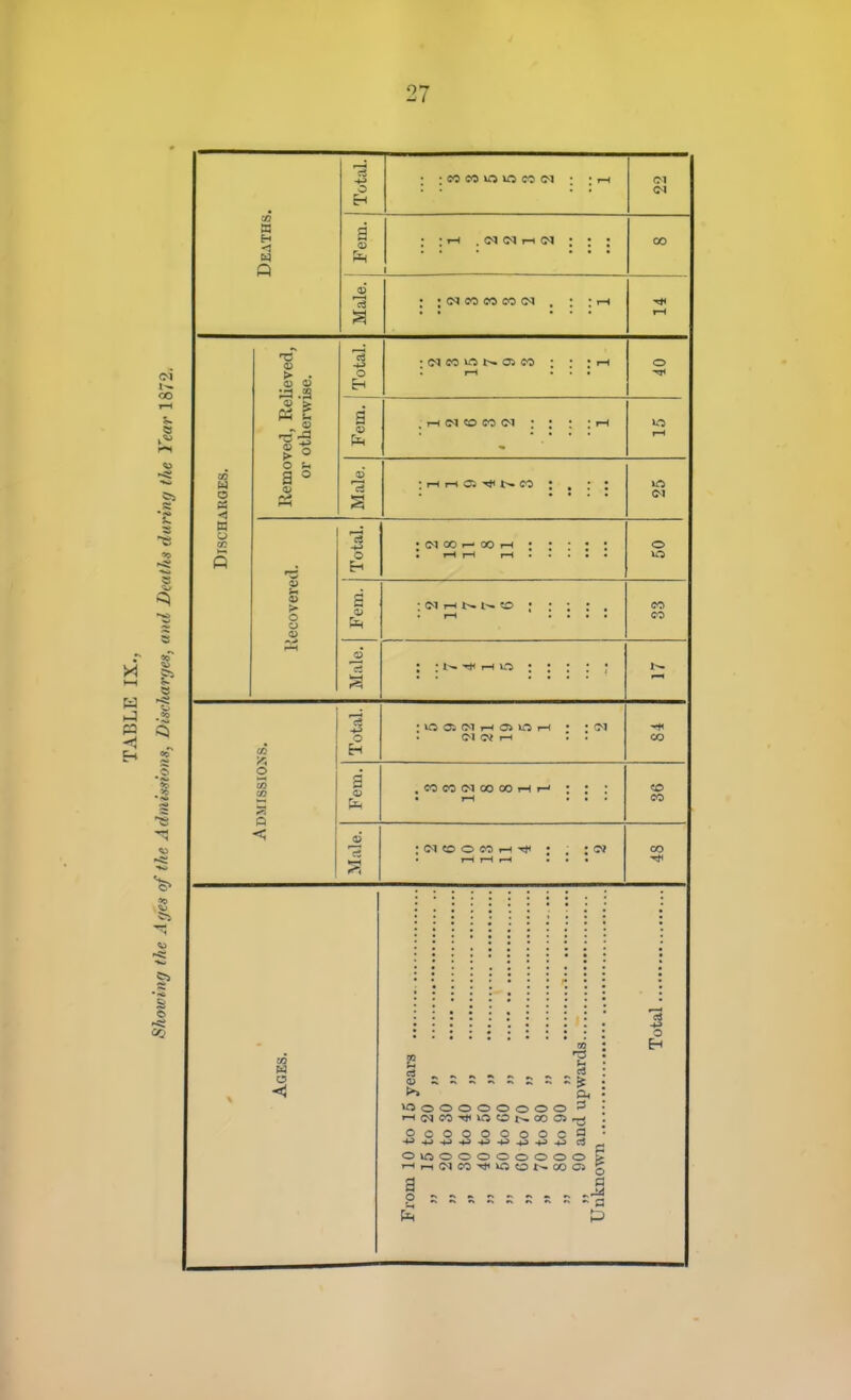 Total. ; : CO C<9 lO CO <M ; CI (M Q a ; : 1-H . (N (N I-H (N : CO Male. : ; <N CO CO CO . : : 1-1 T-H O w > . o t< a = o a 9} • <N CO lO t-- Ol CO I <M CO CO (M ' i-H i-H O; t}i CO > o o o ' (N 00 ^ 00 1-H a 01 fe ■ (N I-H «0 • ■>*< rH O Q o H ' lO Ol Cl i-H (35 O 1 Ol Oi i-H a fe , CO CO <M 00 00 iH ; <M to o CO i-H -^^i • . : « in «500000000 i-ICqC0-*OOt-,0005 05 3 +3 H^ .4.3 OlOOOOOOOOO i-Hi-HC^CO-^kOOt^COO a IS a M